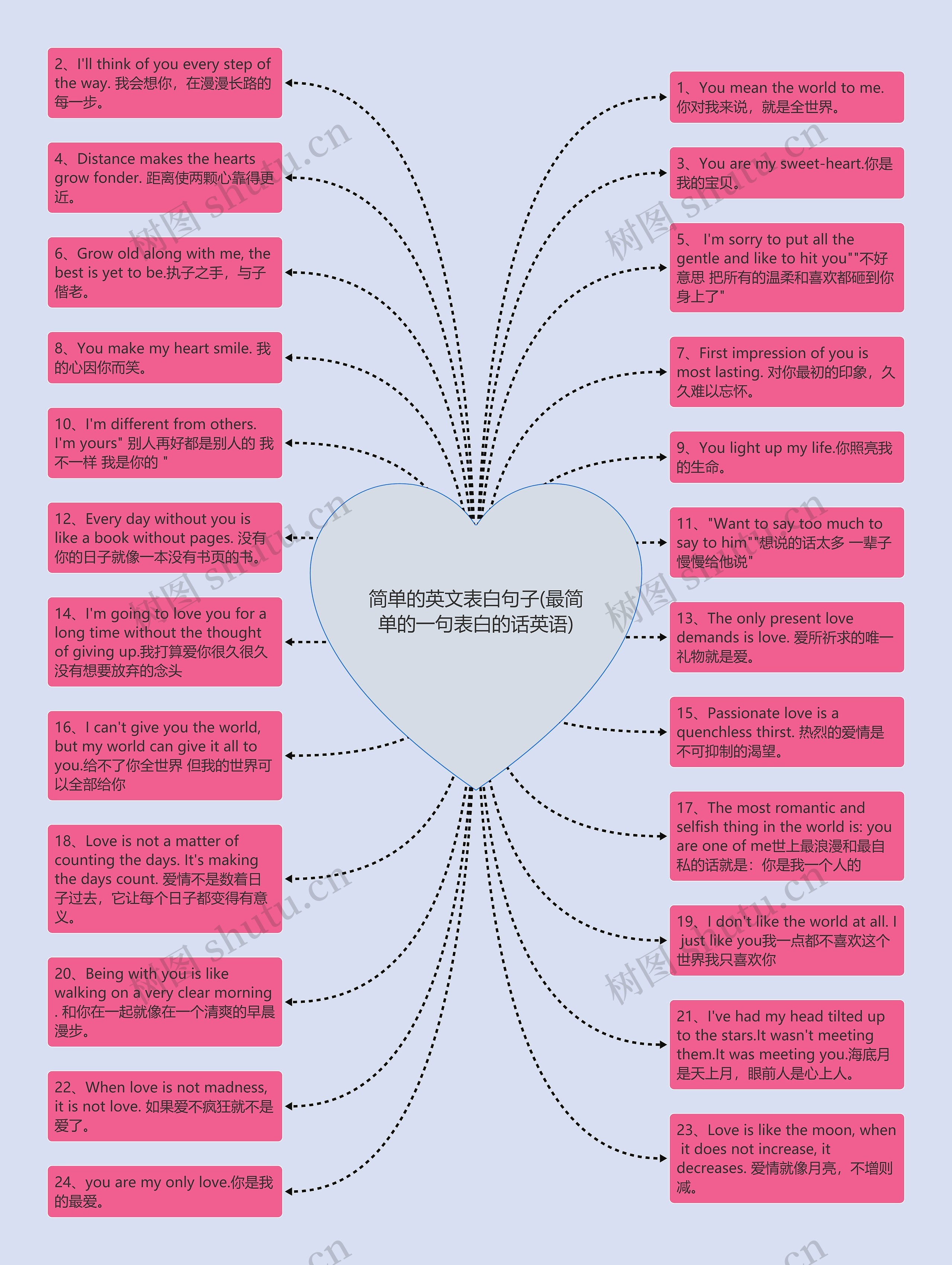 简单的英文表白句子(最简单的一句表白的话英语)思维导图