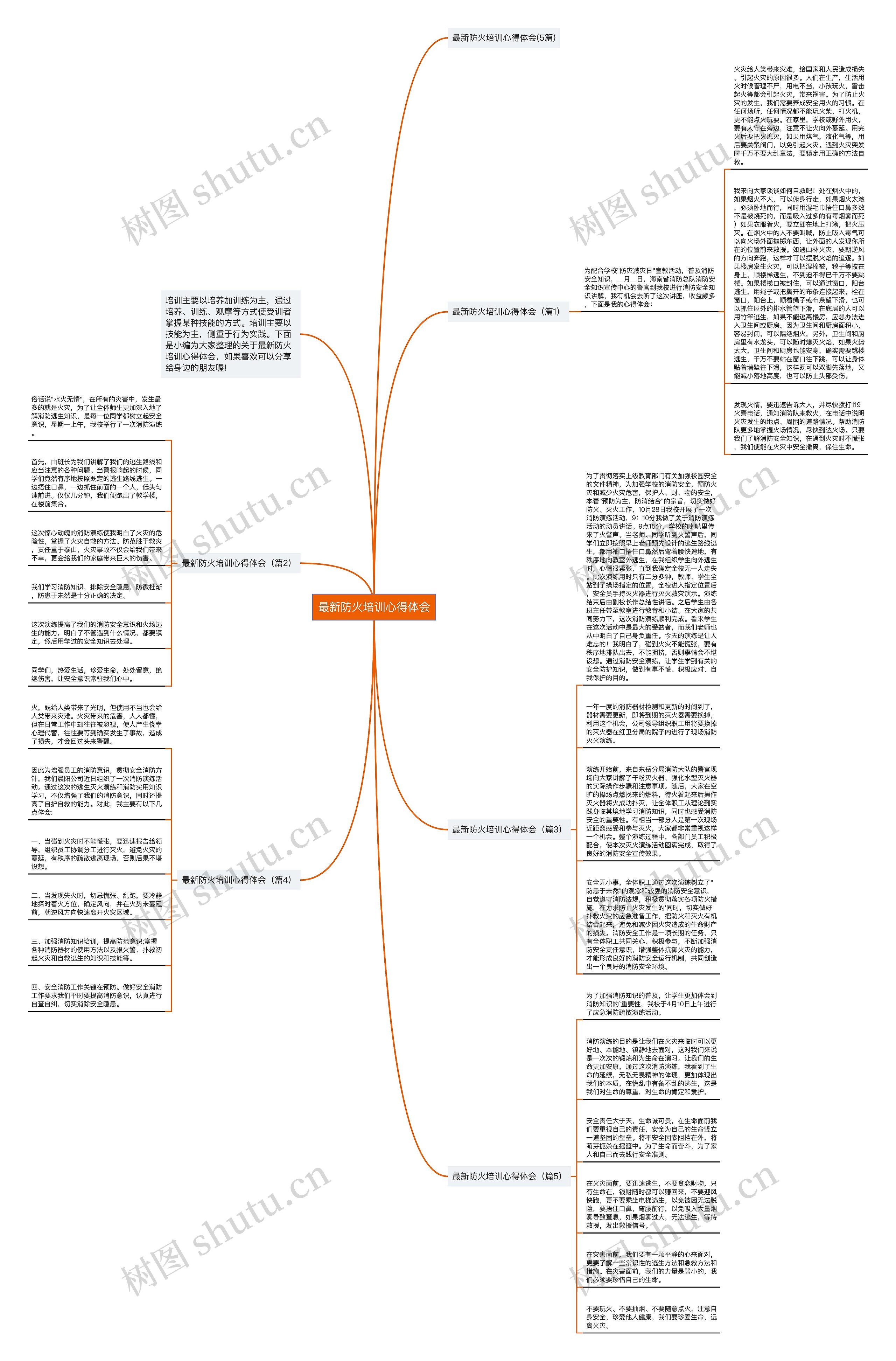 最新防火培训心得体会思维导图
