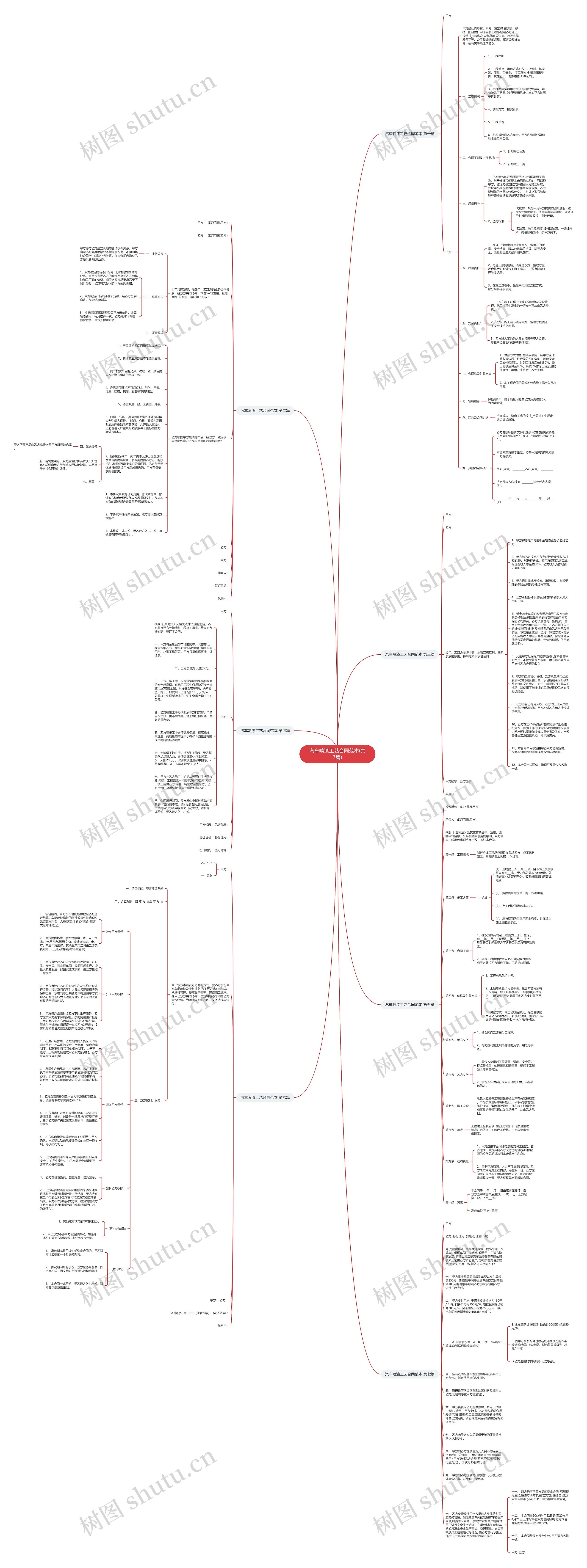 汽车喷漆工艺合同范本(共7篇)思维导图