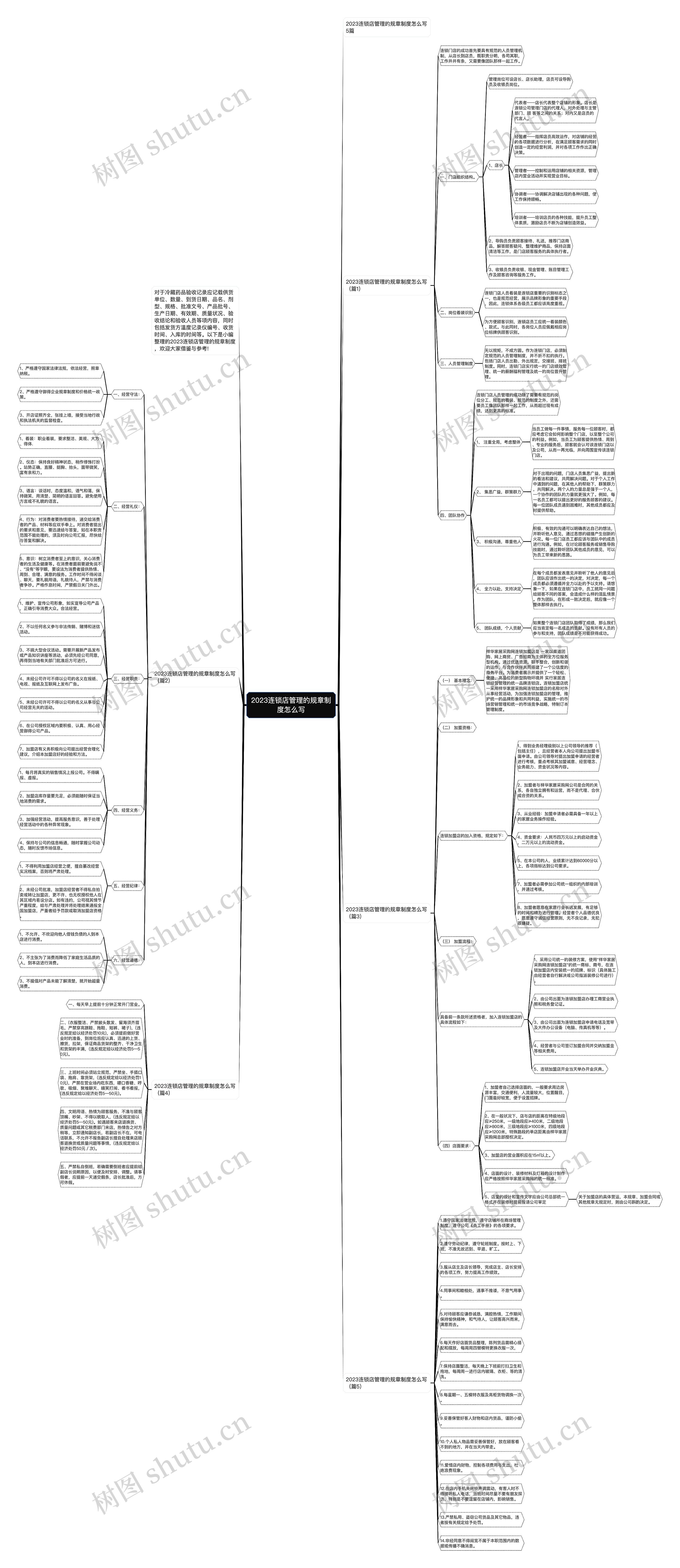 2023连锁店管理的规章制度怎么写