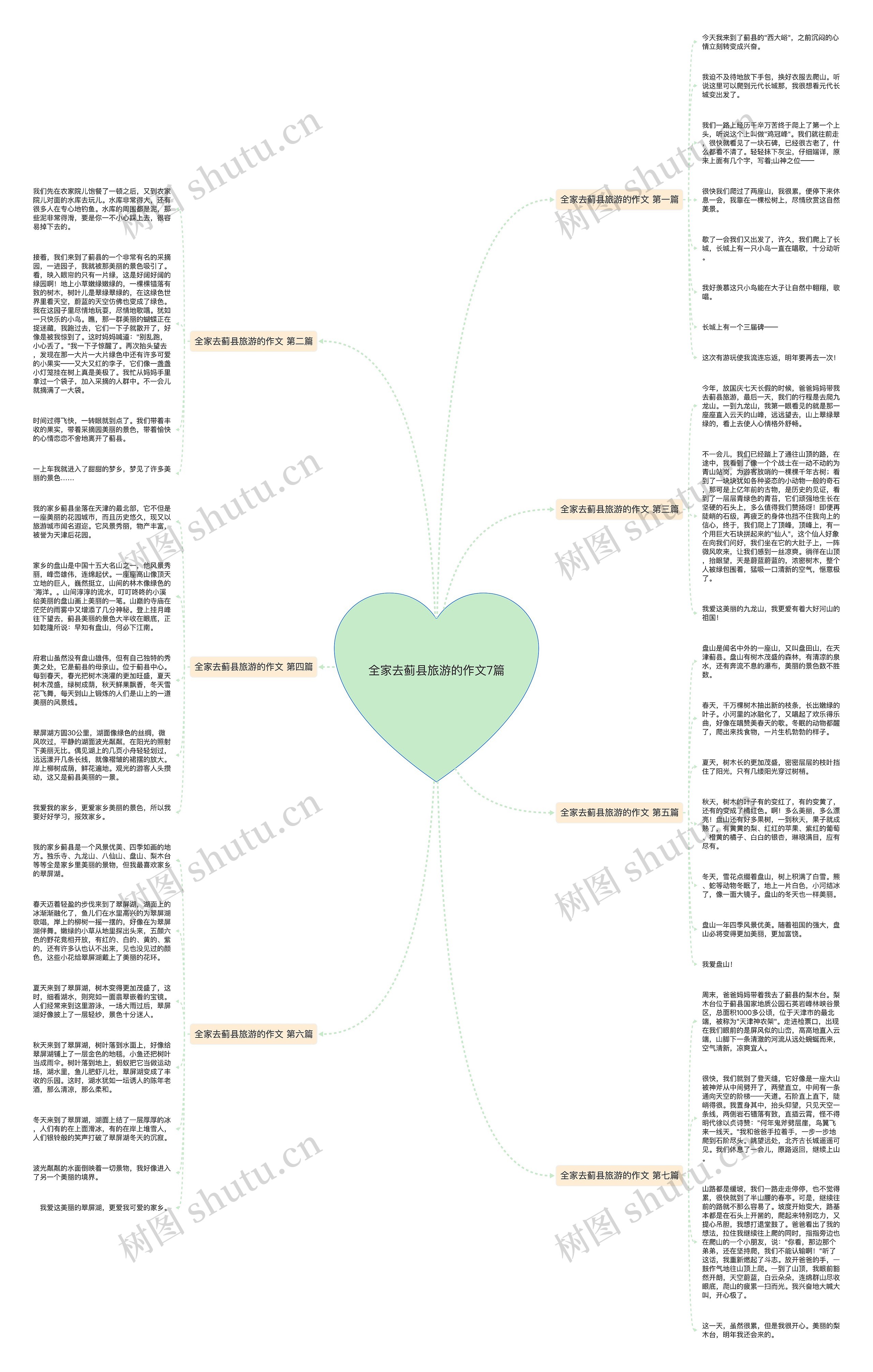 全家去蓟县旅游的作文7篇思维导图