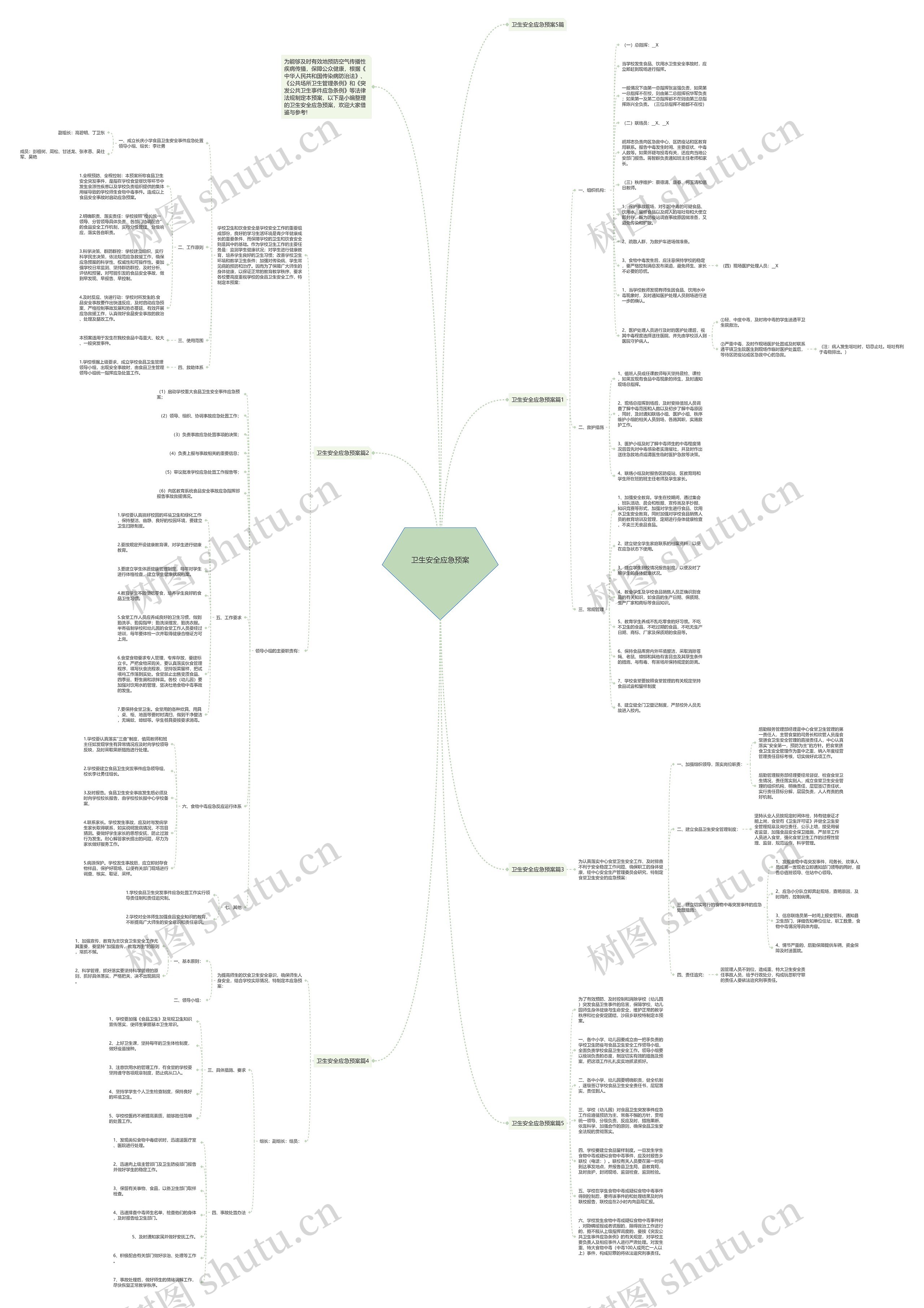 卫生安全应急预案思维导图