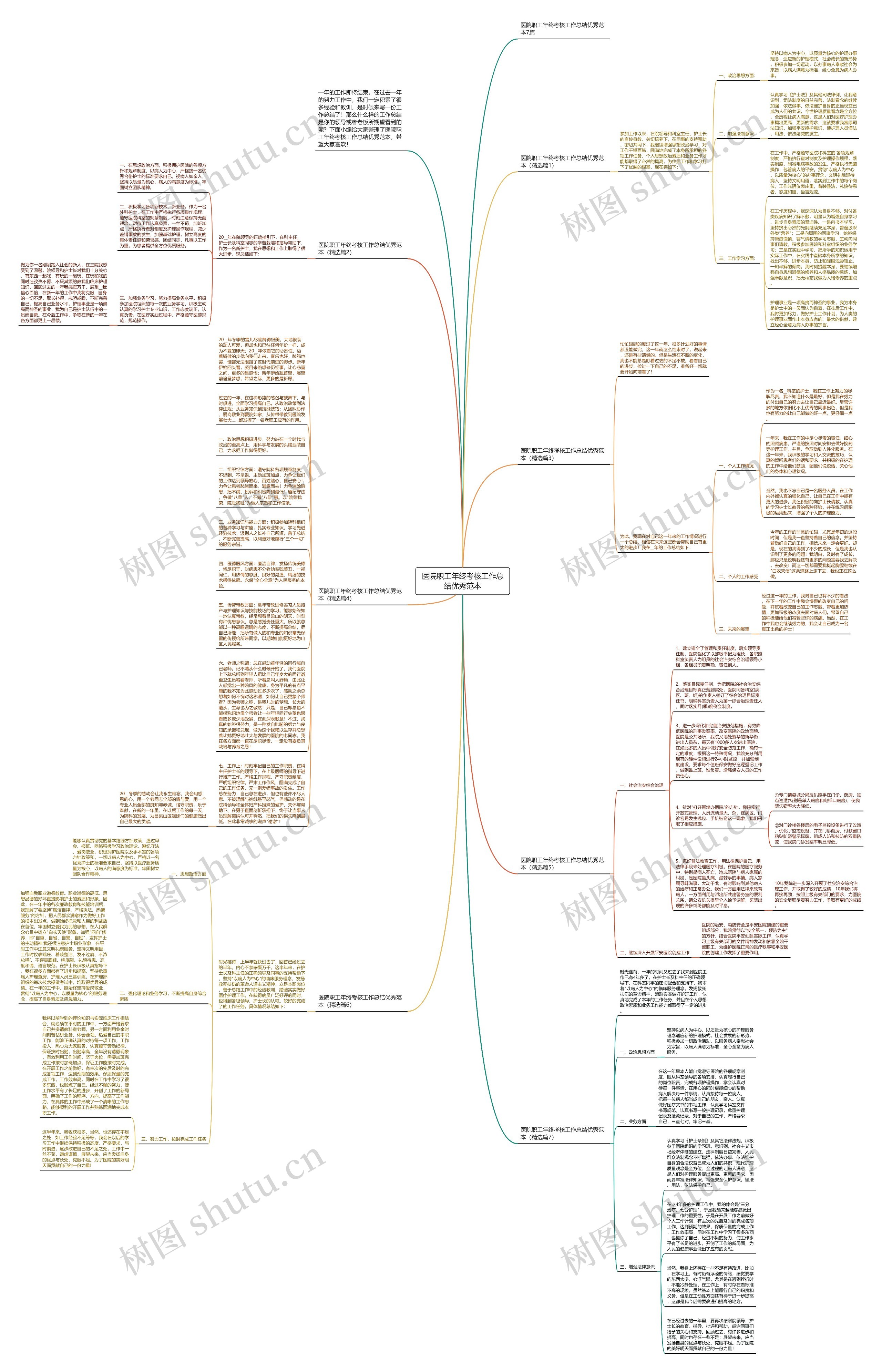 医院职工年终考核工作总结优秀范本思维导图