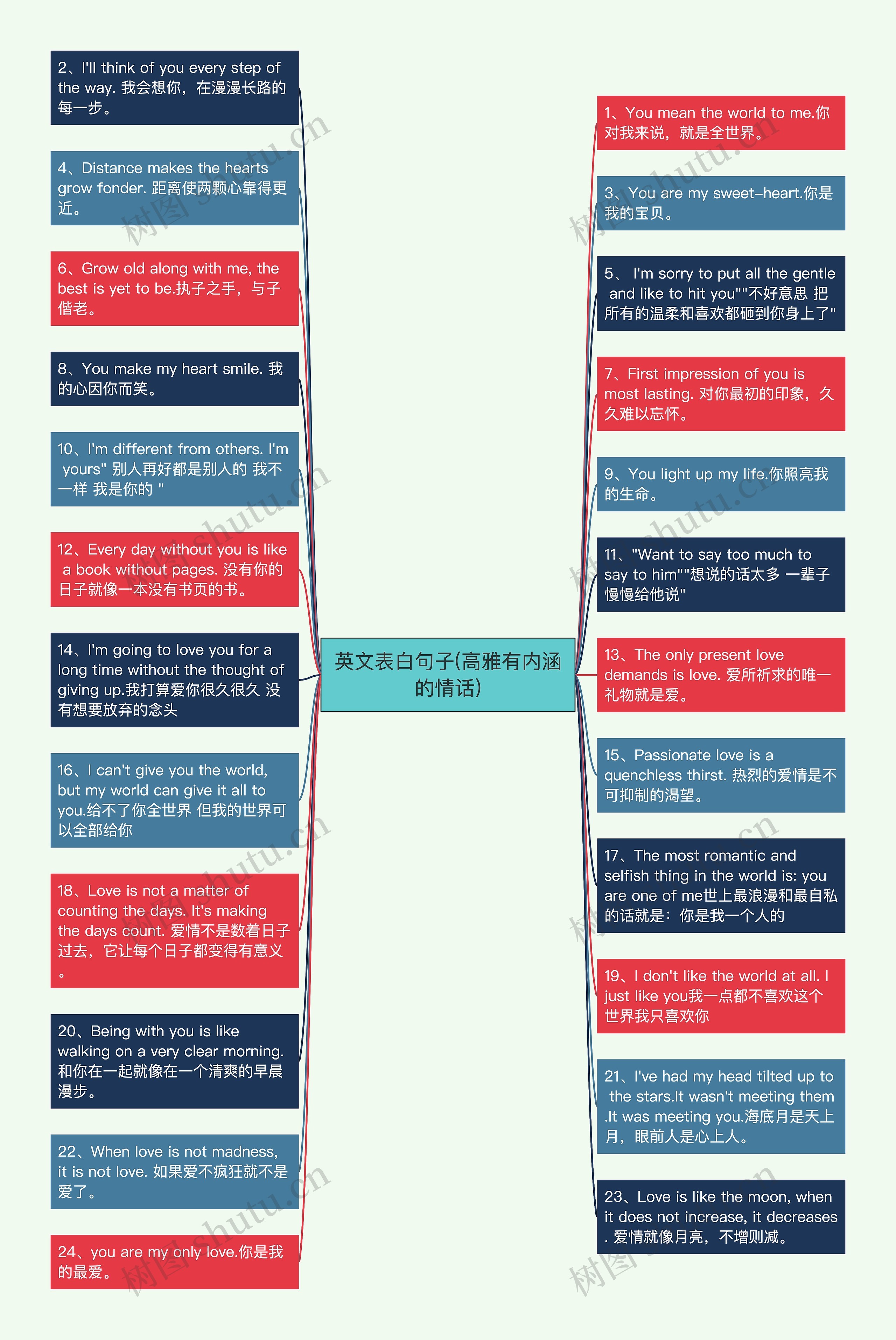 英文表白句子(高雅有内涵的情话)思维导图