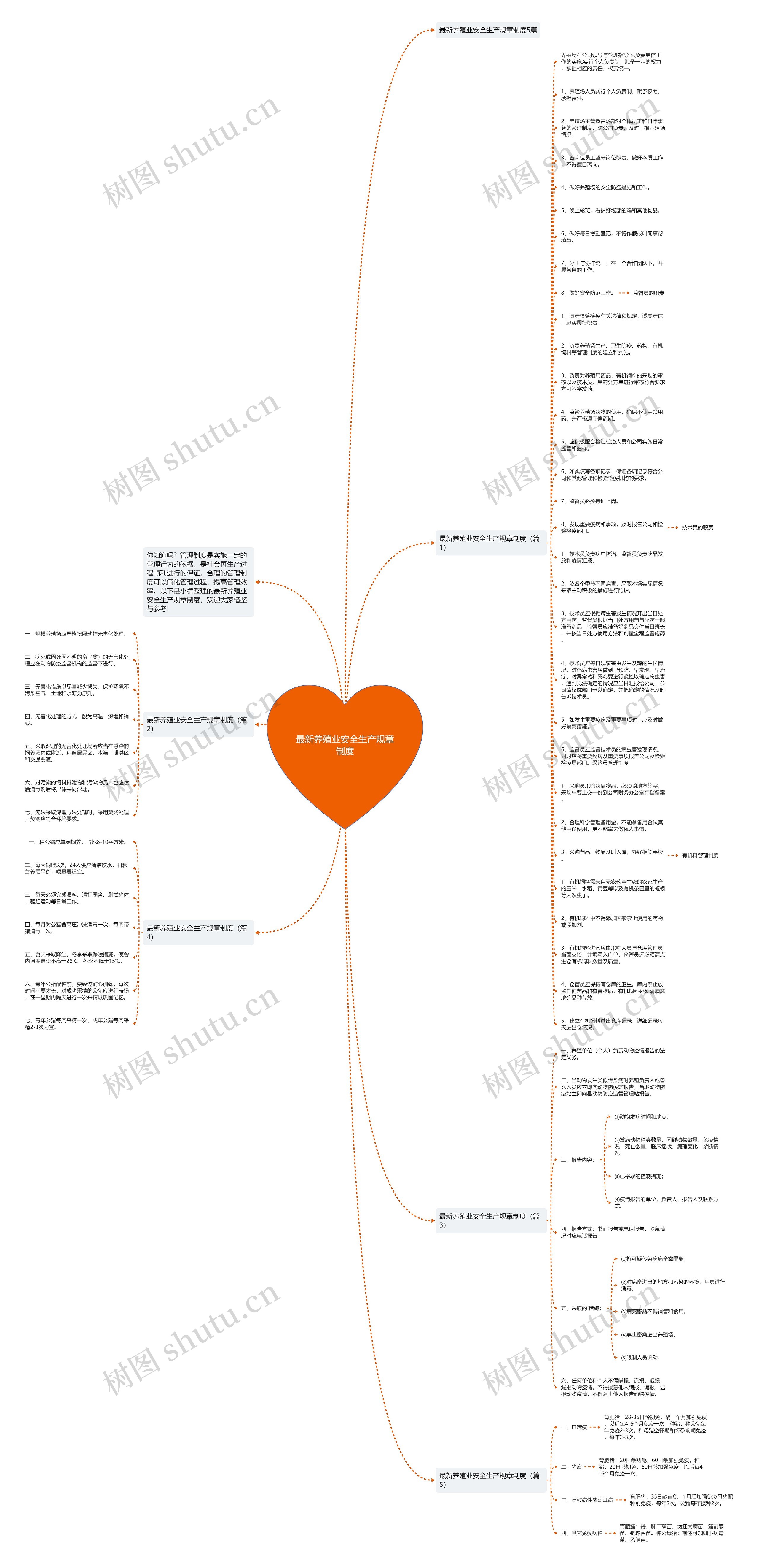 最新养殖业安全生产规章制度思维导图