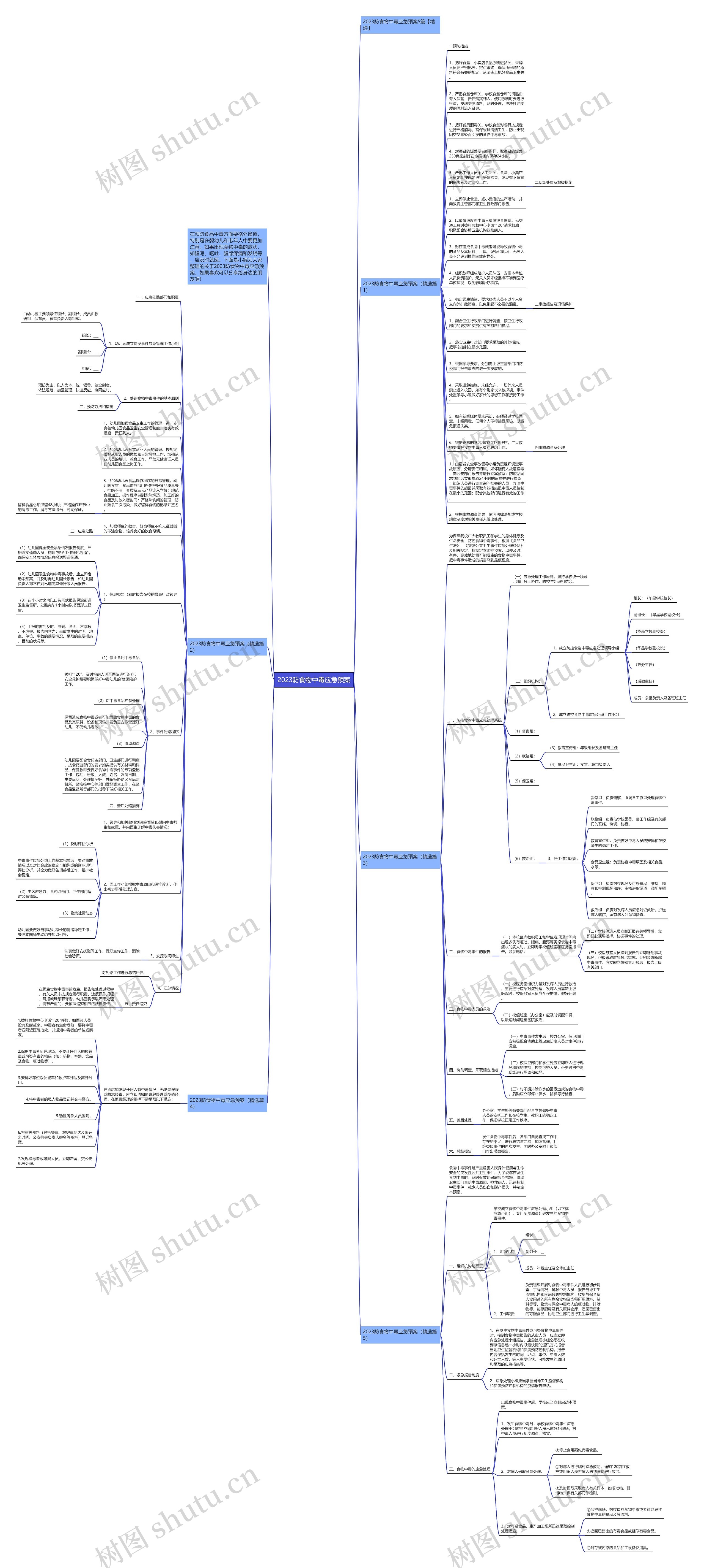 2023防食物中毒应急预案思维导图