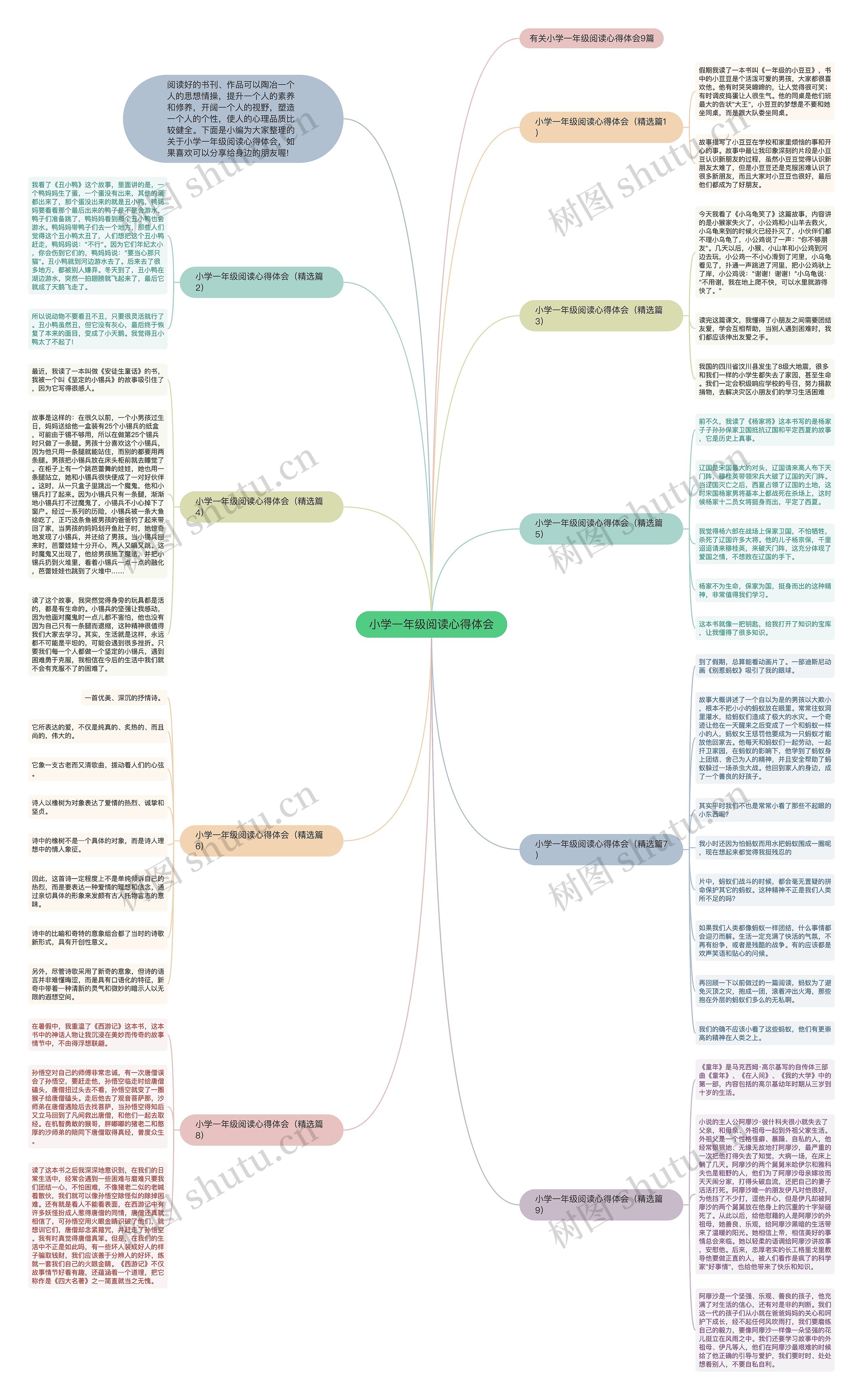 小学一年级阅读心得体会思维导图