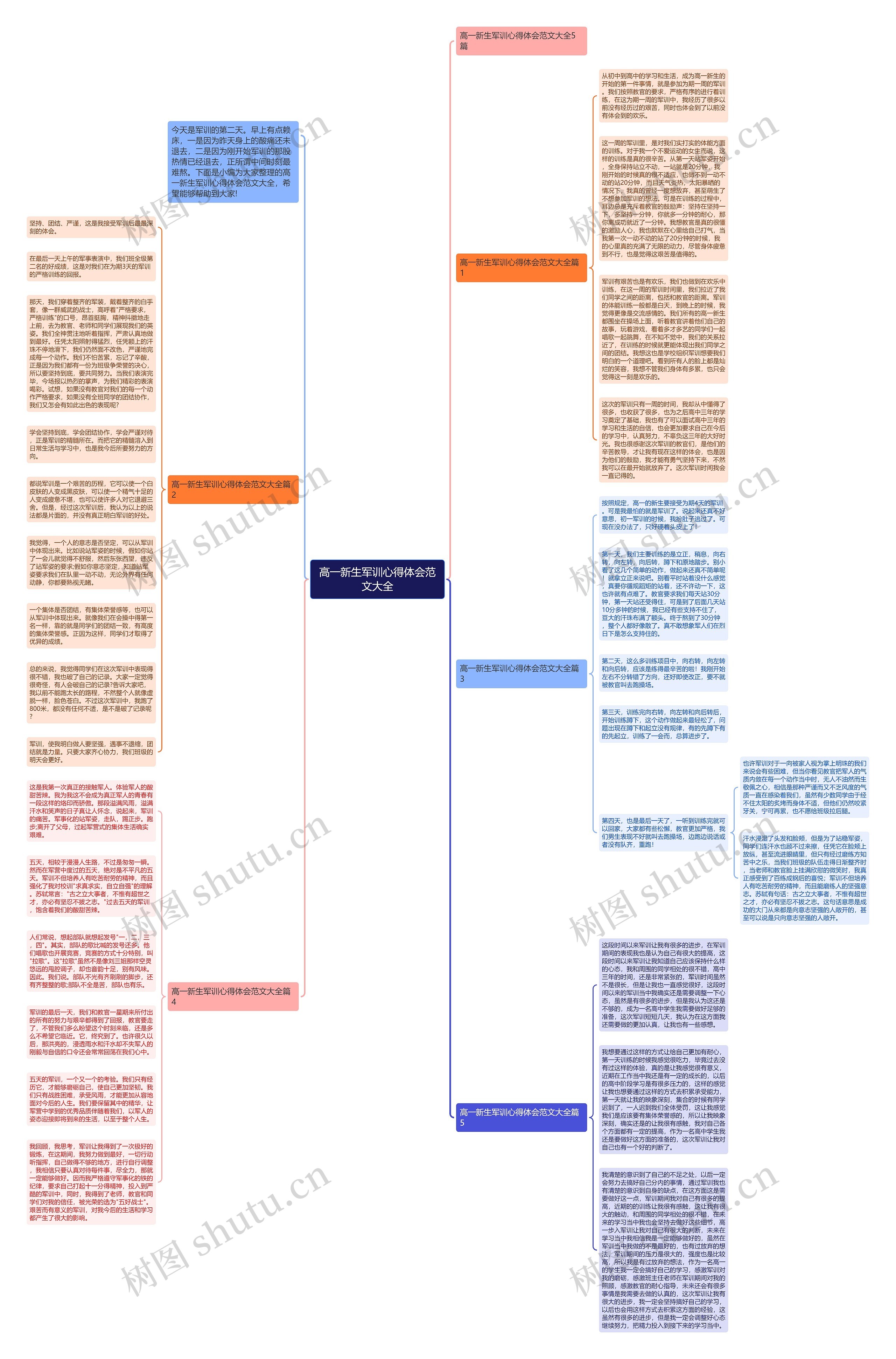 高一新生军训心得体会范文大全思维导图
