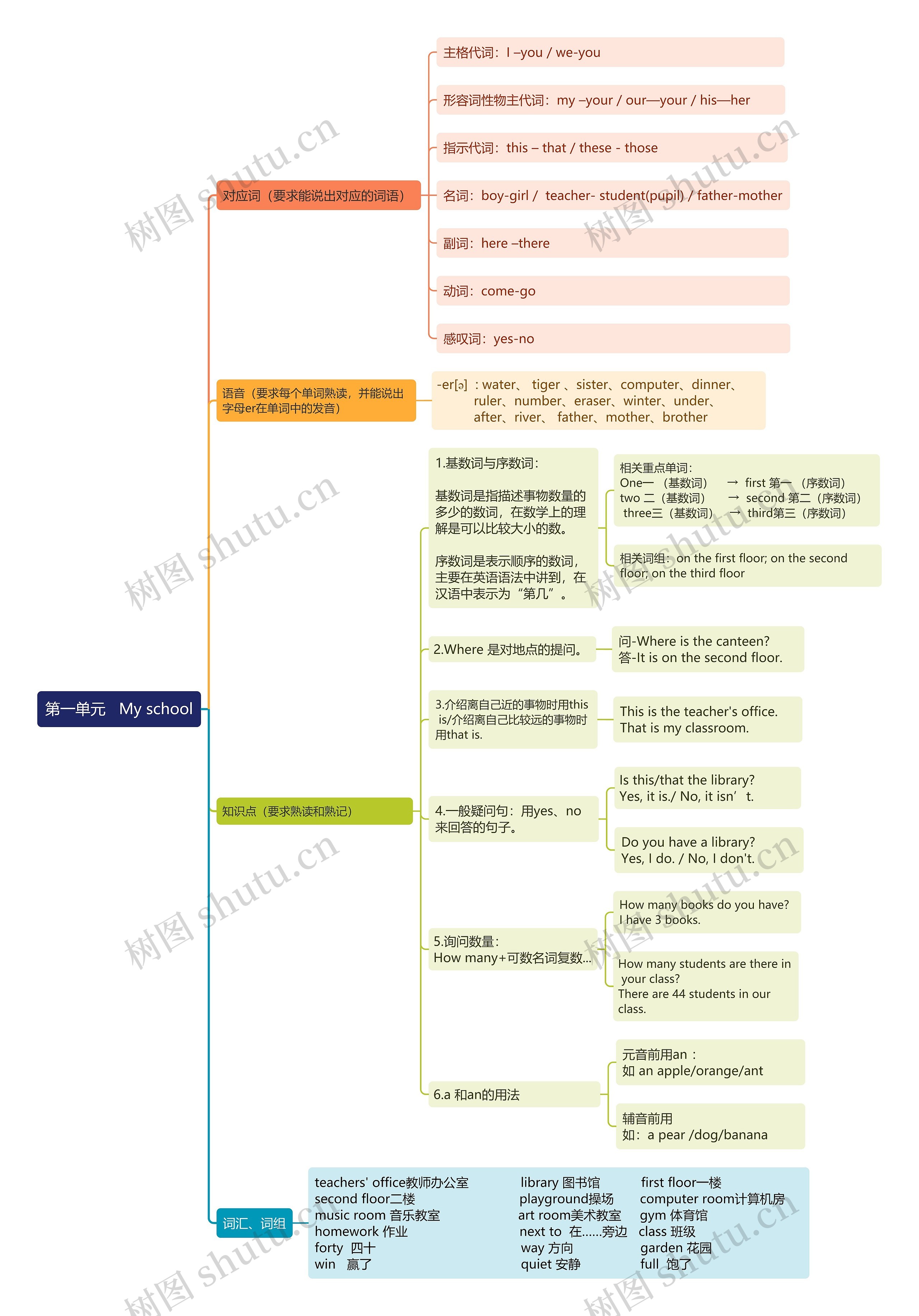 第一单元   My school思维导图