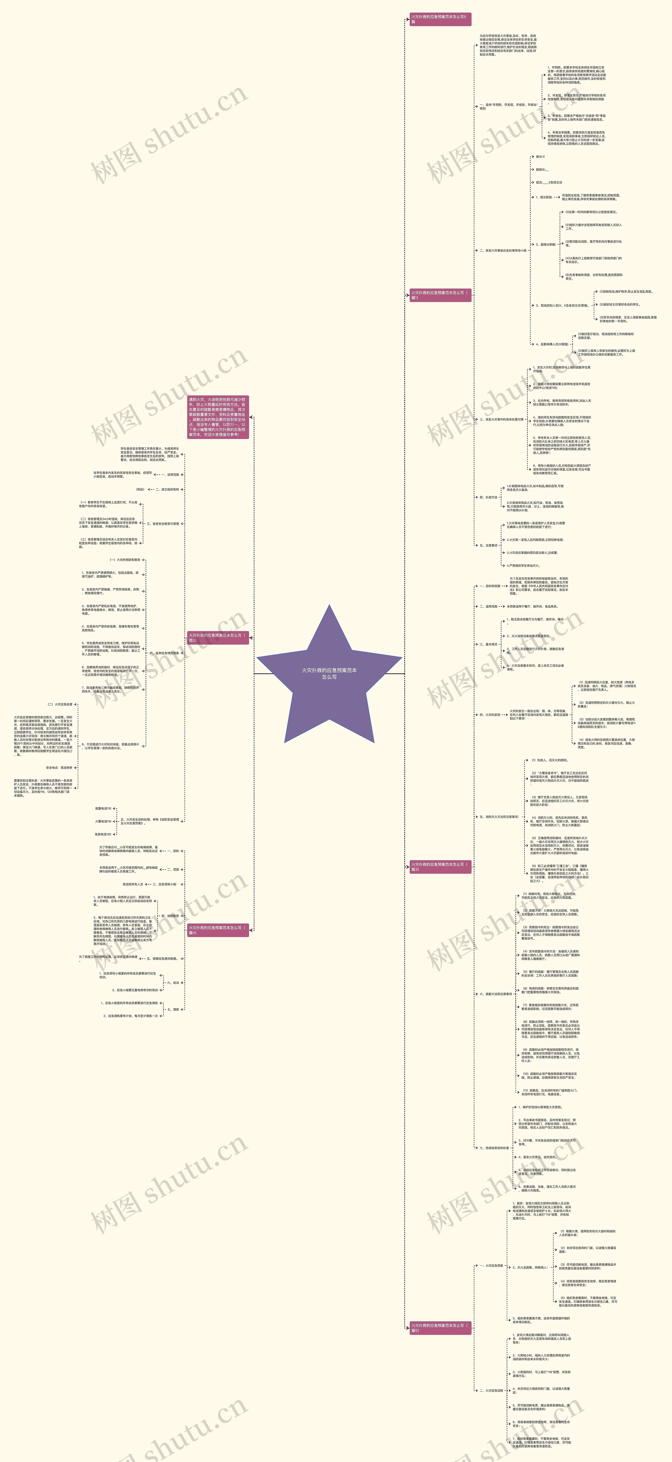 火灾扑救的应急预案范本怎么写思维导图