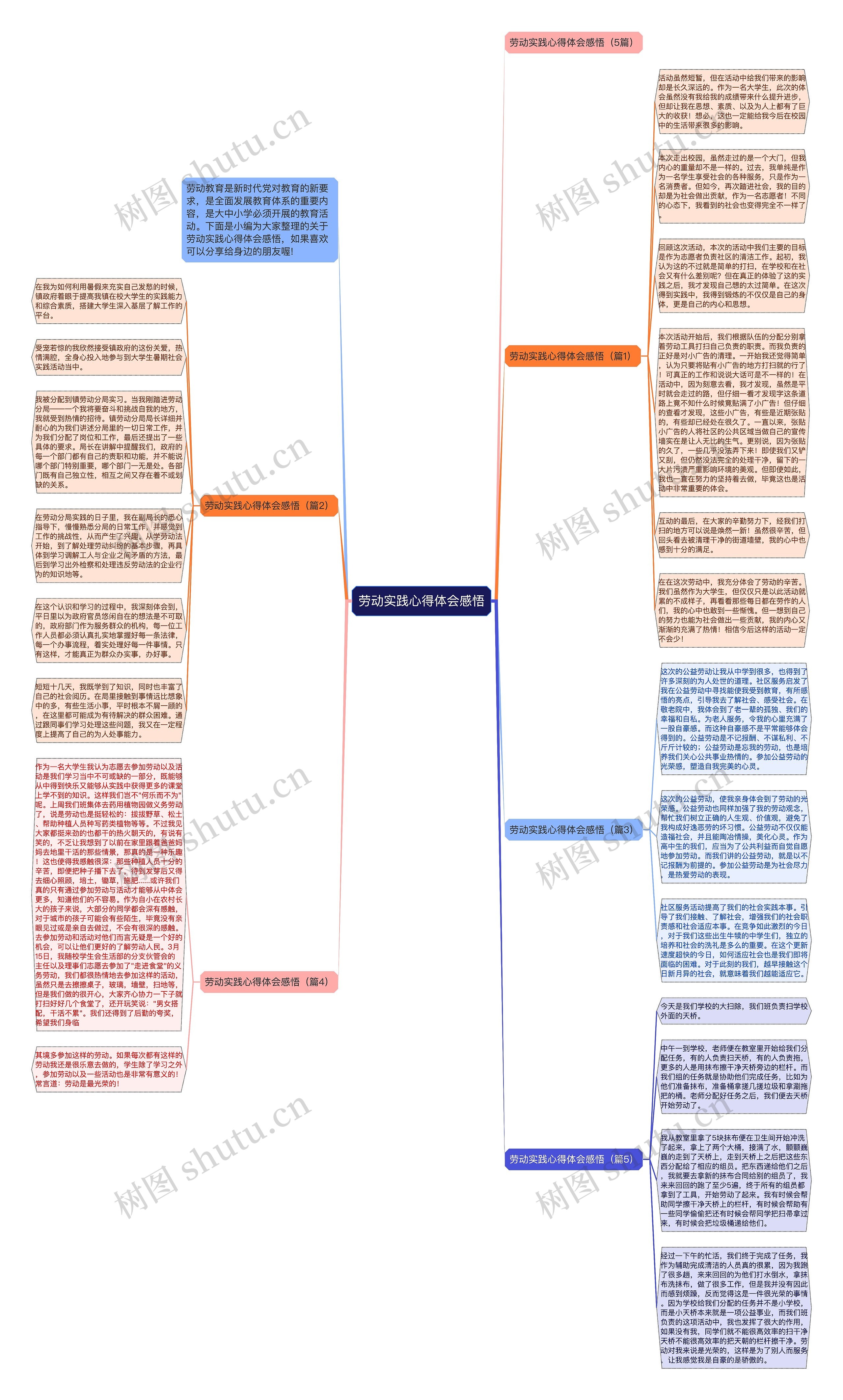 劳动实践心得体会感悟思维导图高清图 劳动实践心得体会感悟思维导图