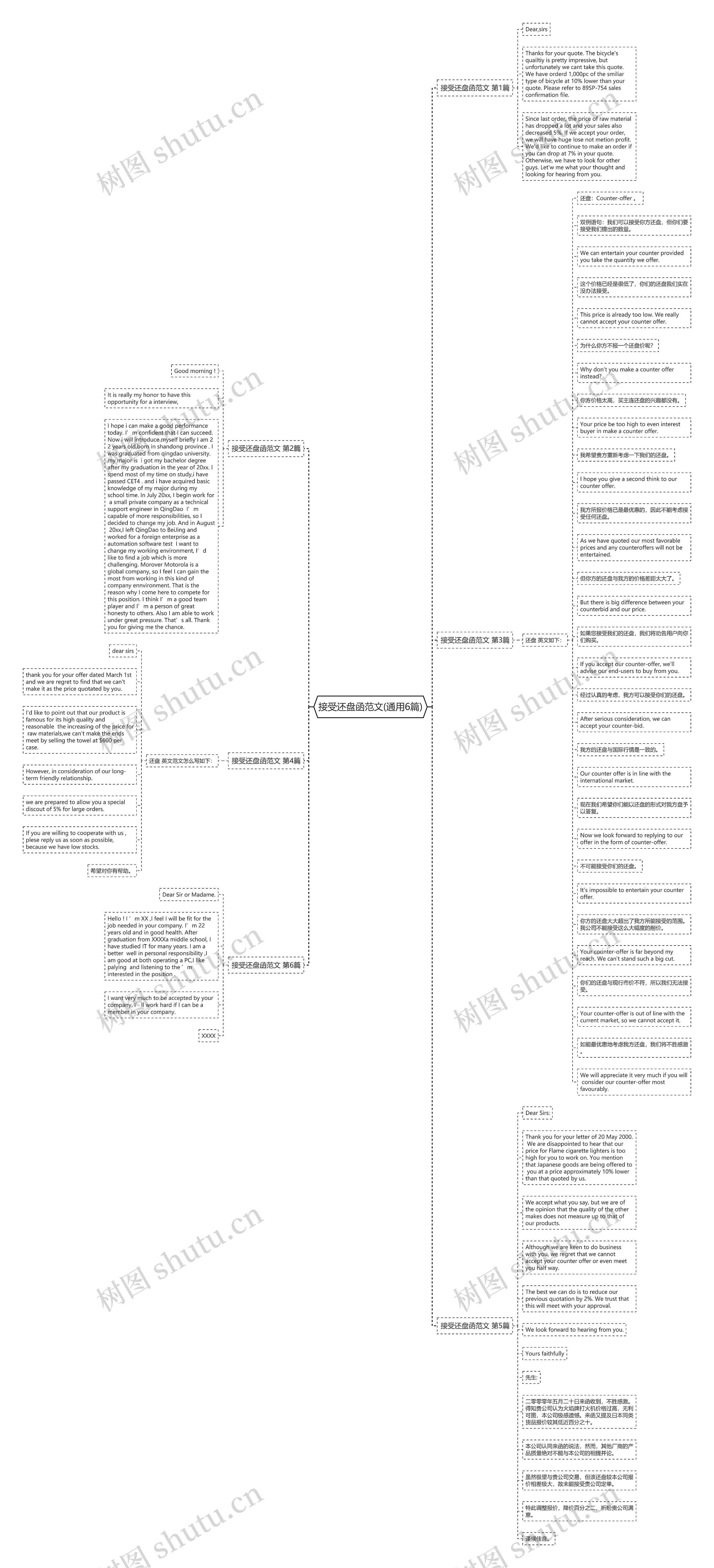 接受还盘函范文(通用6篇)思维导图