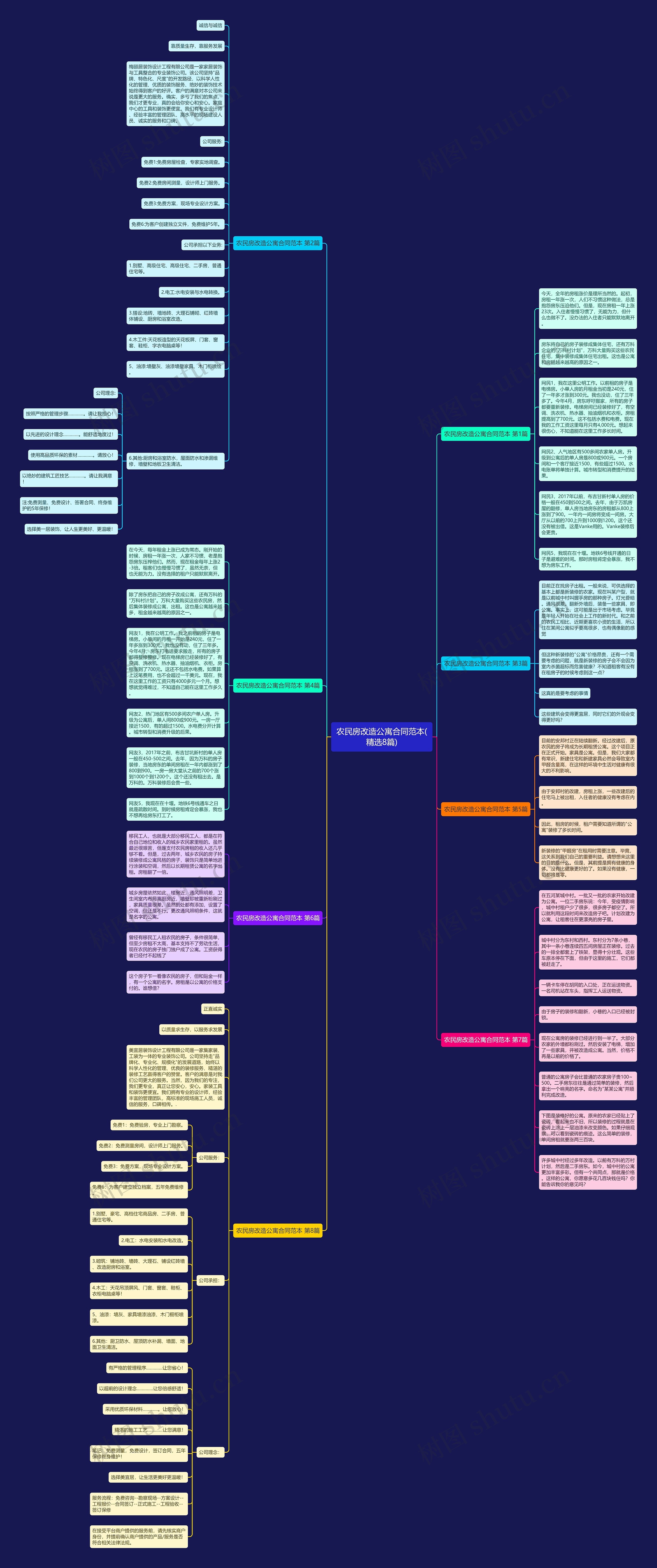 农民房改造公寓合同范本(精选8篇)思维导图
