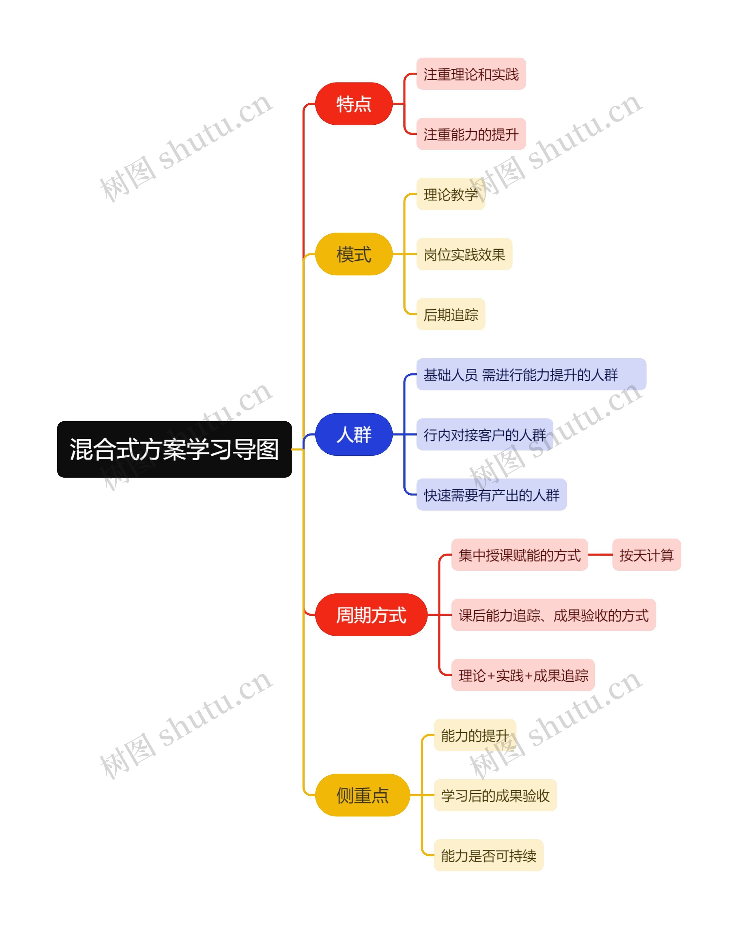 混合式方案学习导图