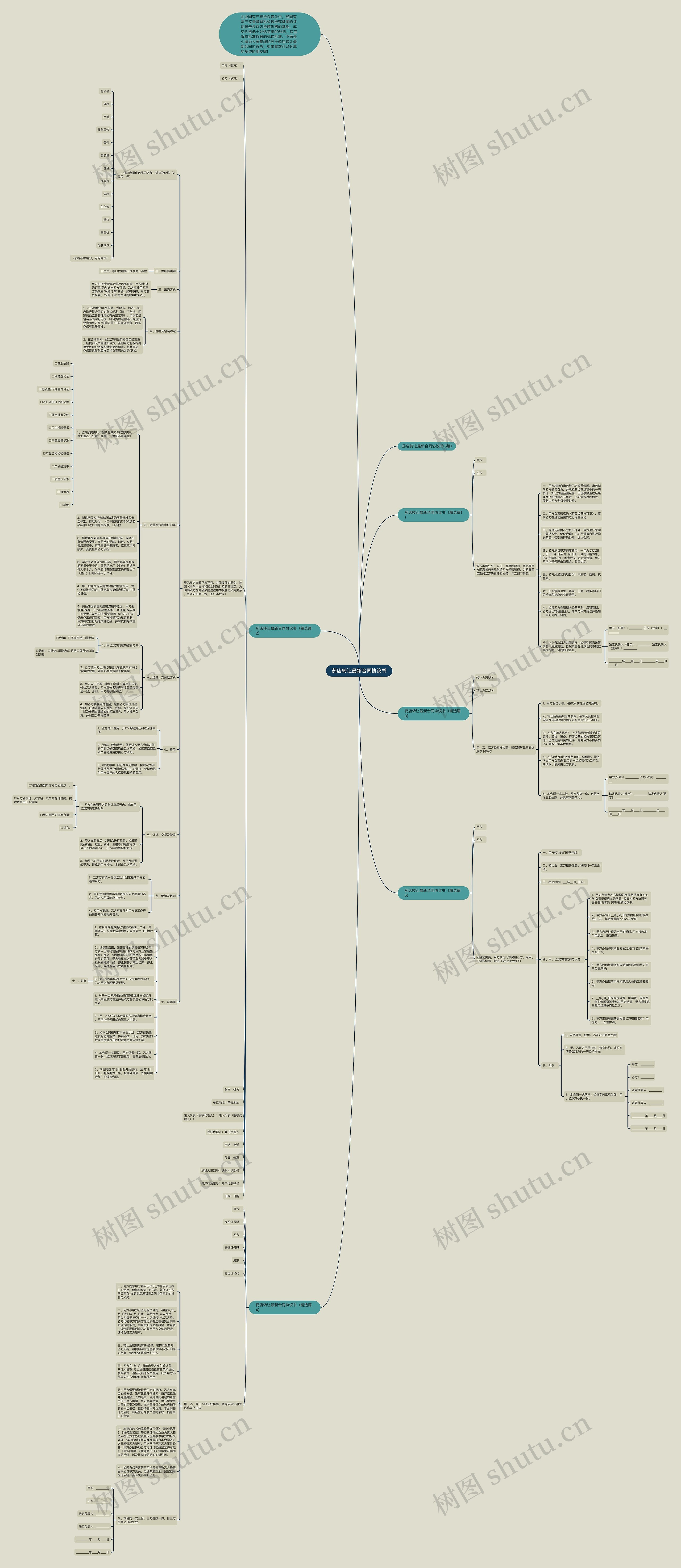 药店转让最新合同协议书思维导图