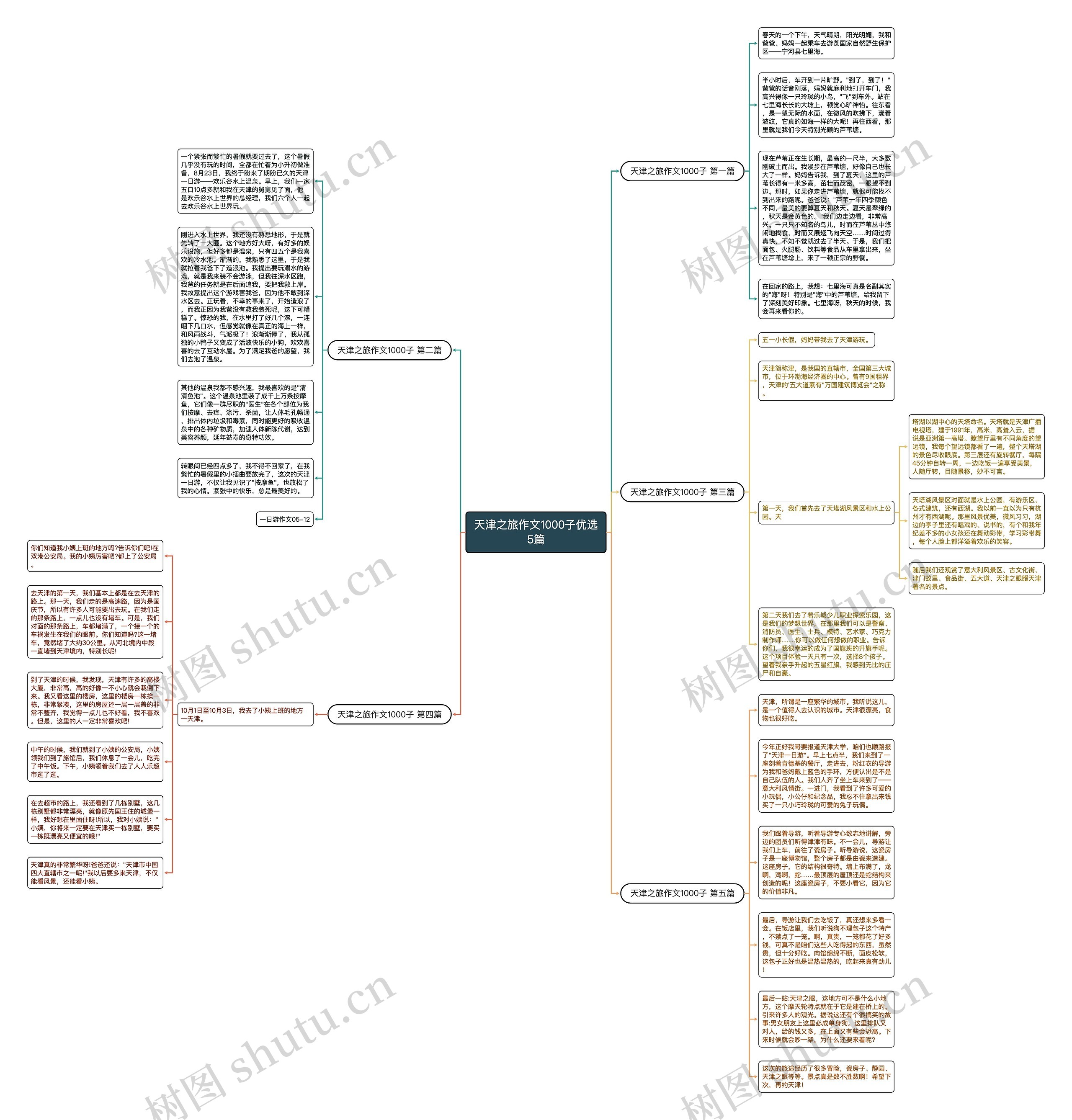 天津之旅作文1000子优选5篇思维导图