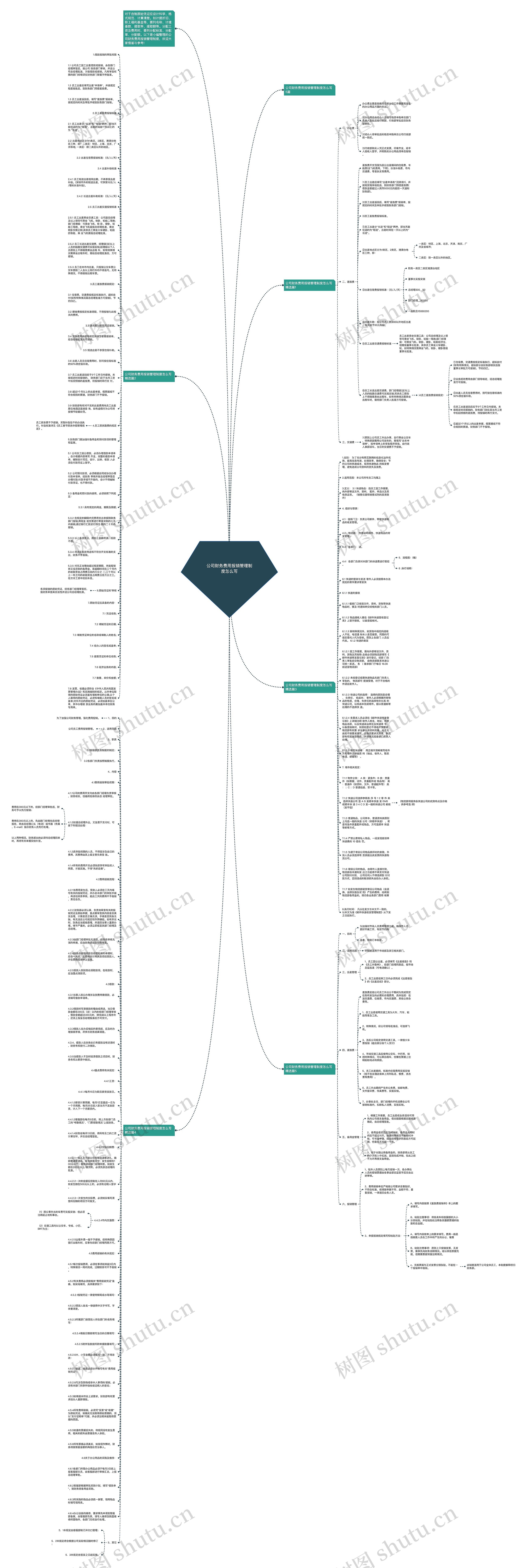 公司财务费用报销管理制度怎么写思维导图