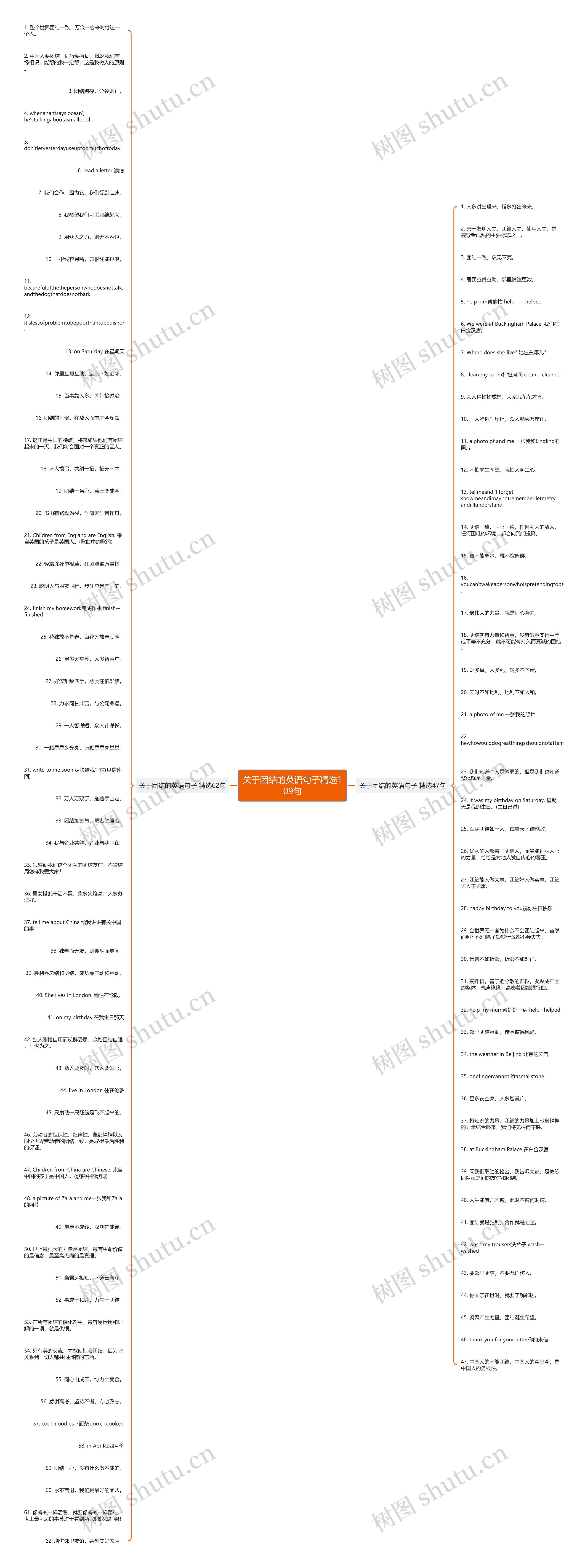 关于团结的英语句子精选109句思维导图