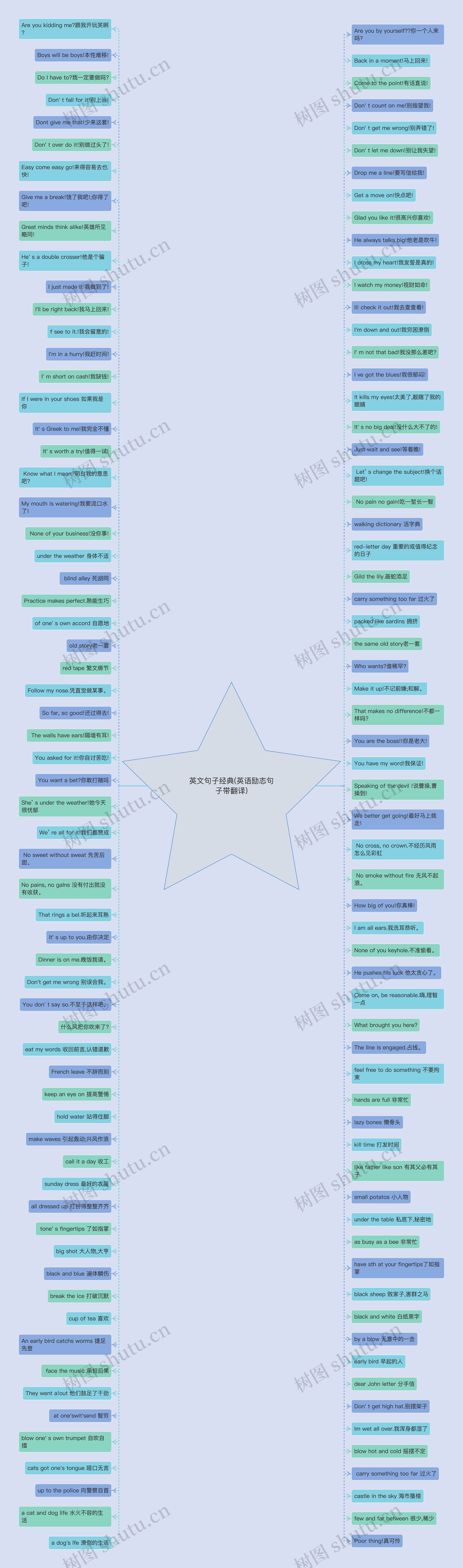 英文句子经典(英语励志句子带翻译)思维导图