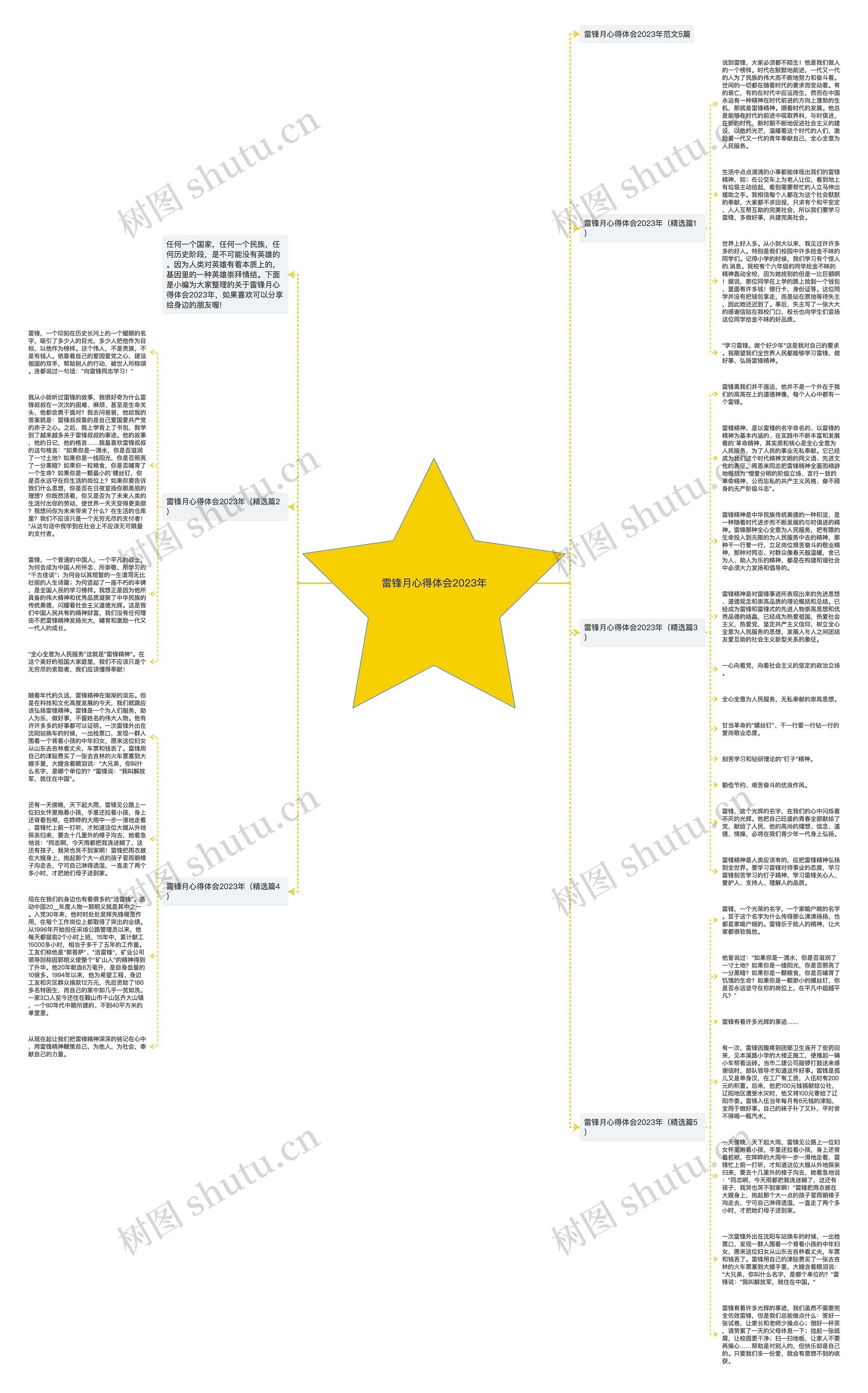 雷锋月心得体会2023年思维导图