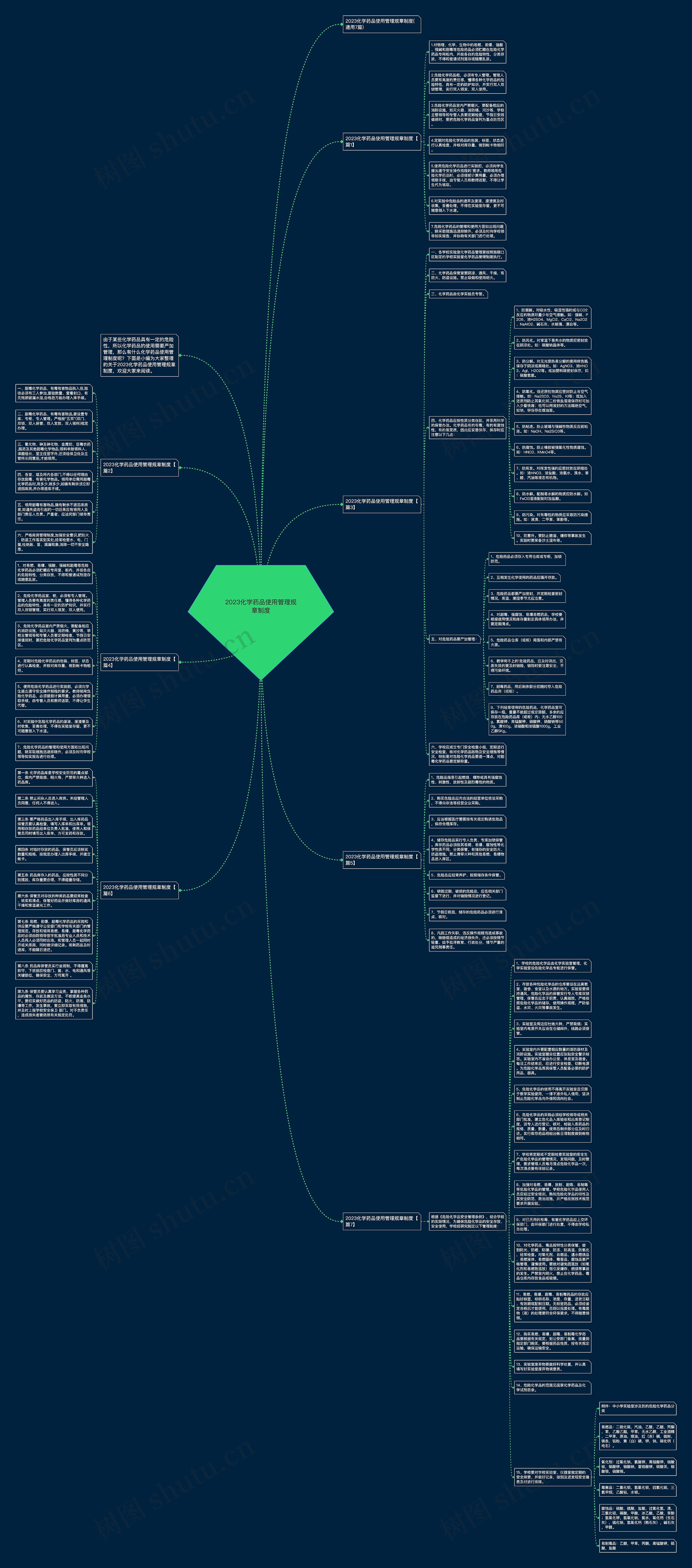 2023化学药品使用管理规章制度思维导图