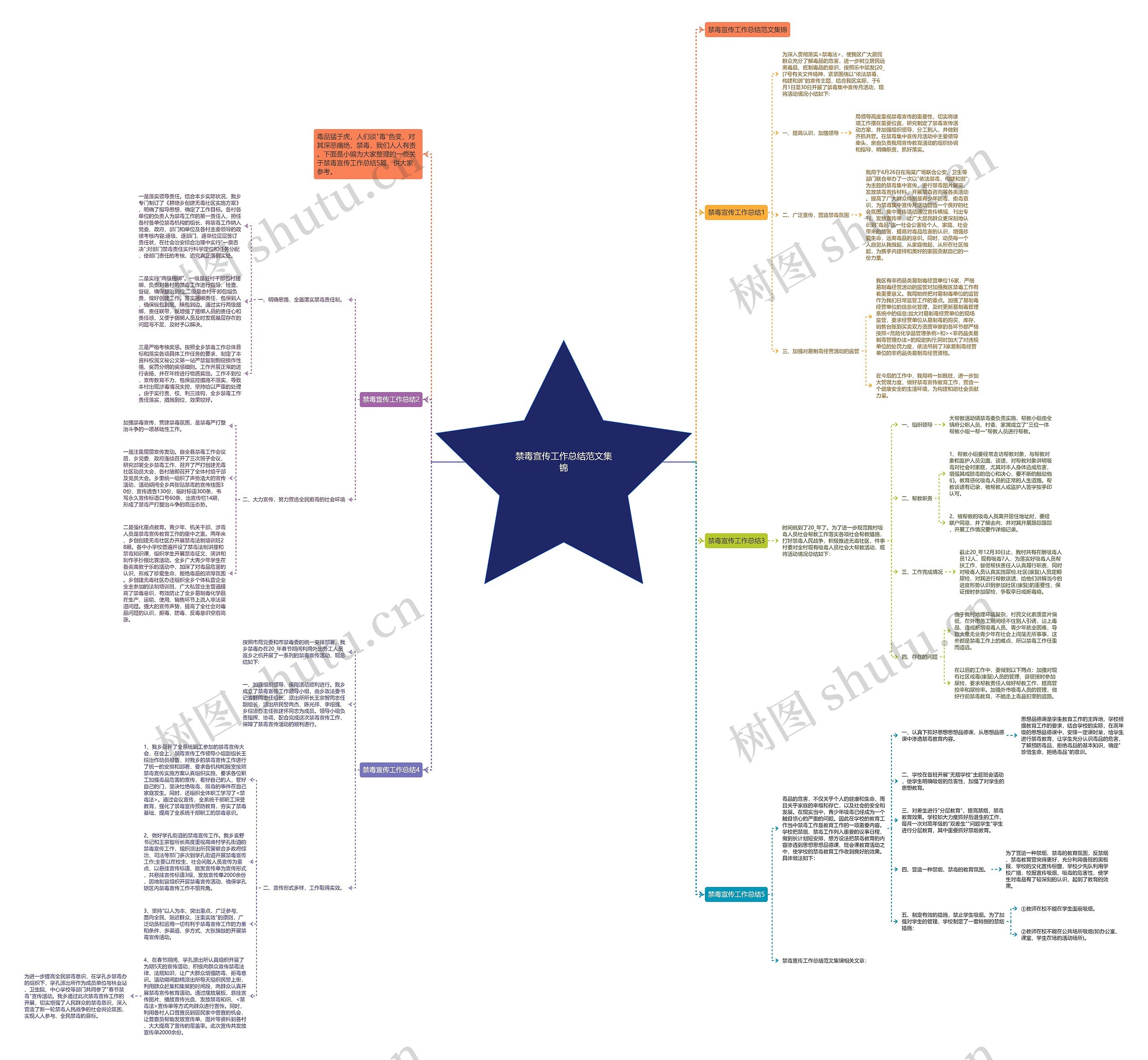 禁毒宣传工作总结范文集锦思维导图高清图 禁毒宣传工作总结范文集锦思维导图
