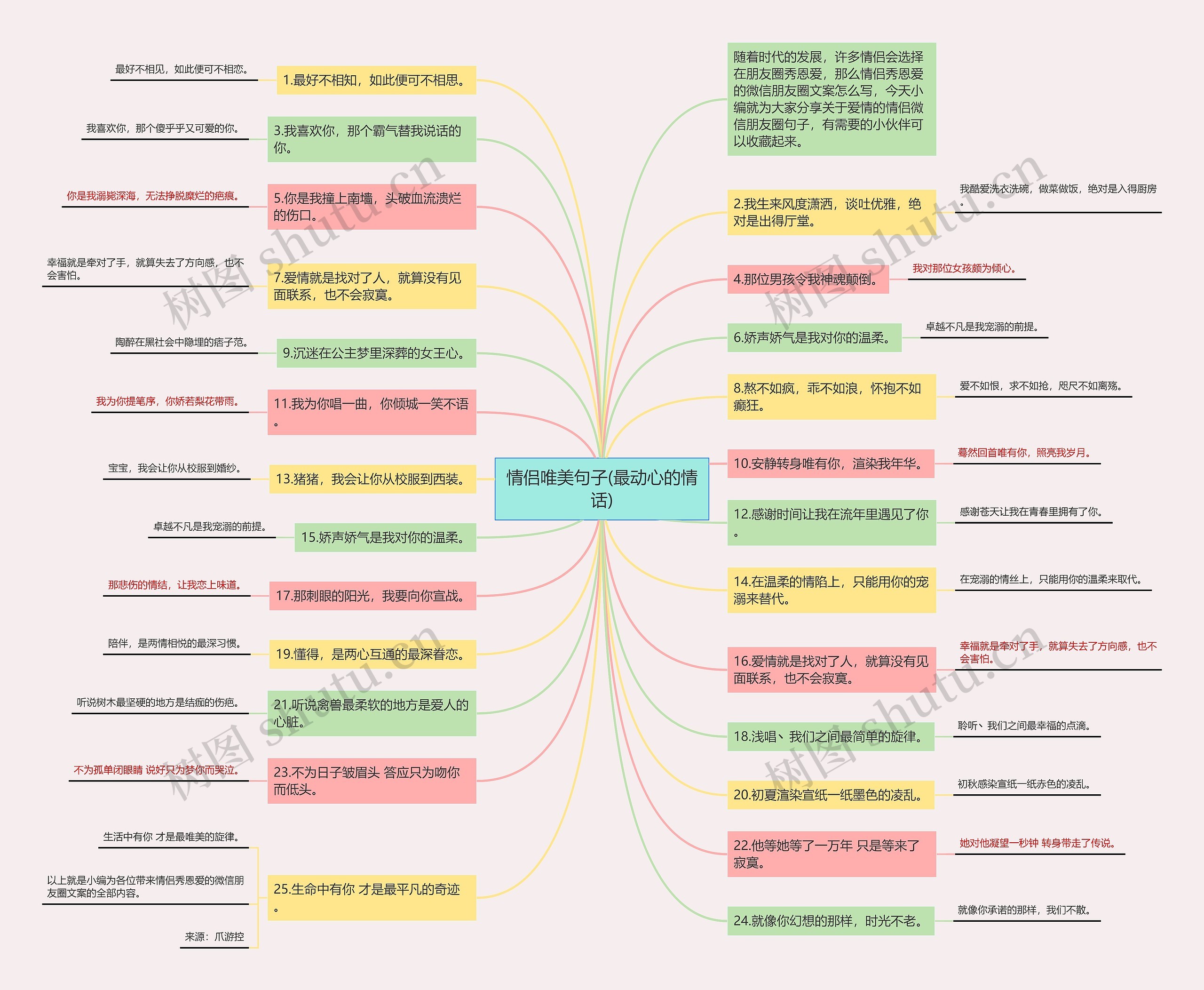 情侣唯美句子(最动心的情话)思维导图