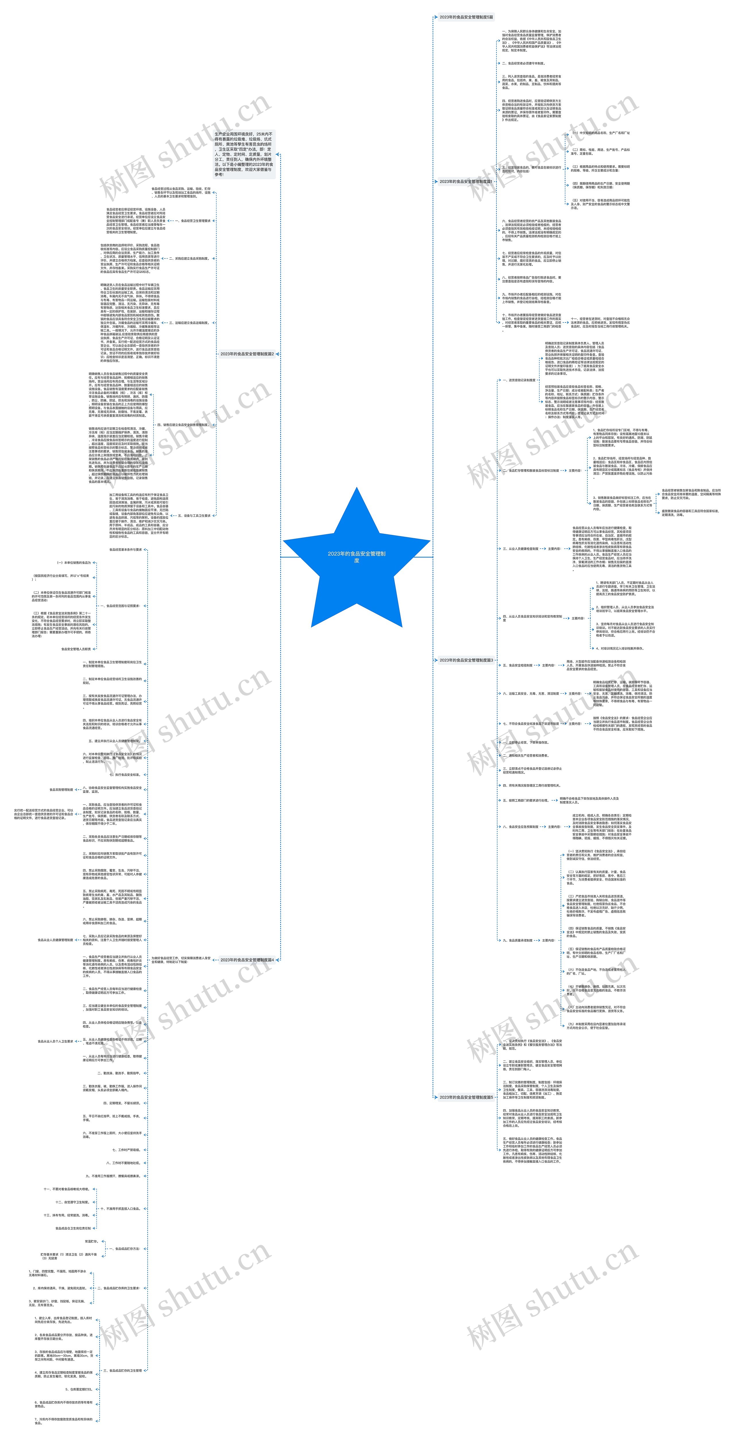 2023年的食品安全管理制度思维导图