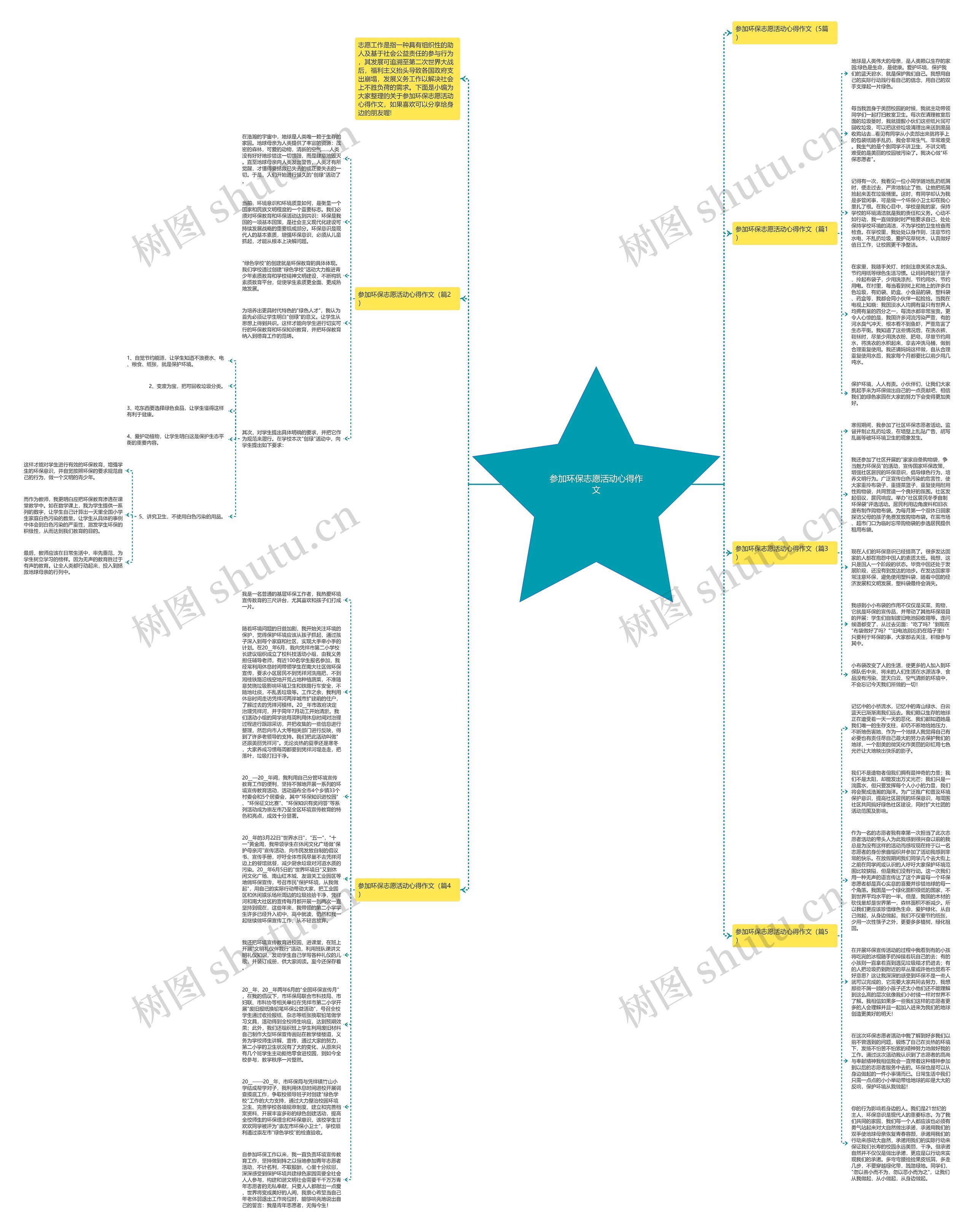 参加环保志愿活动心得作文思维导图