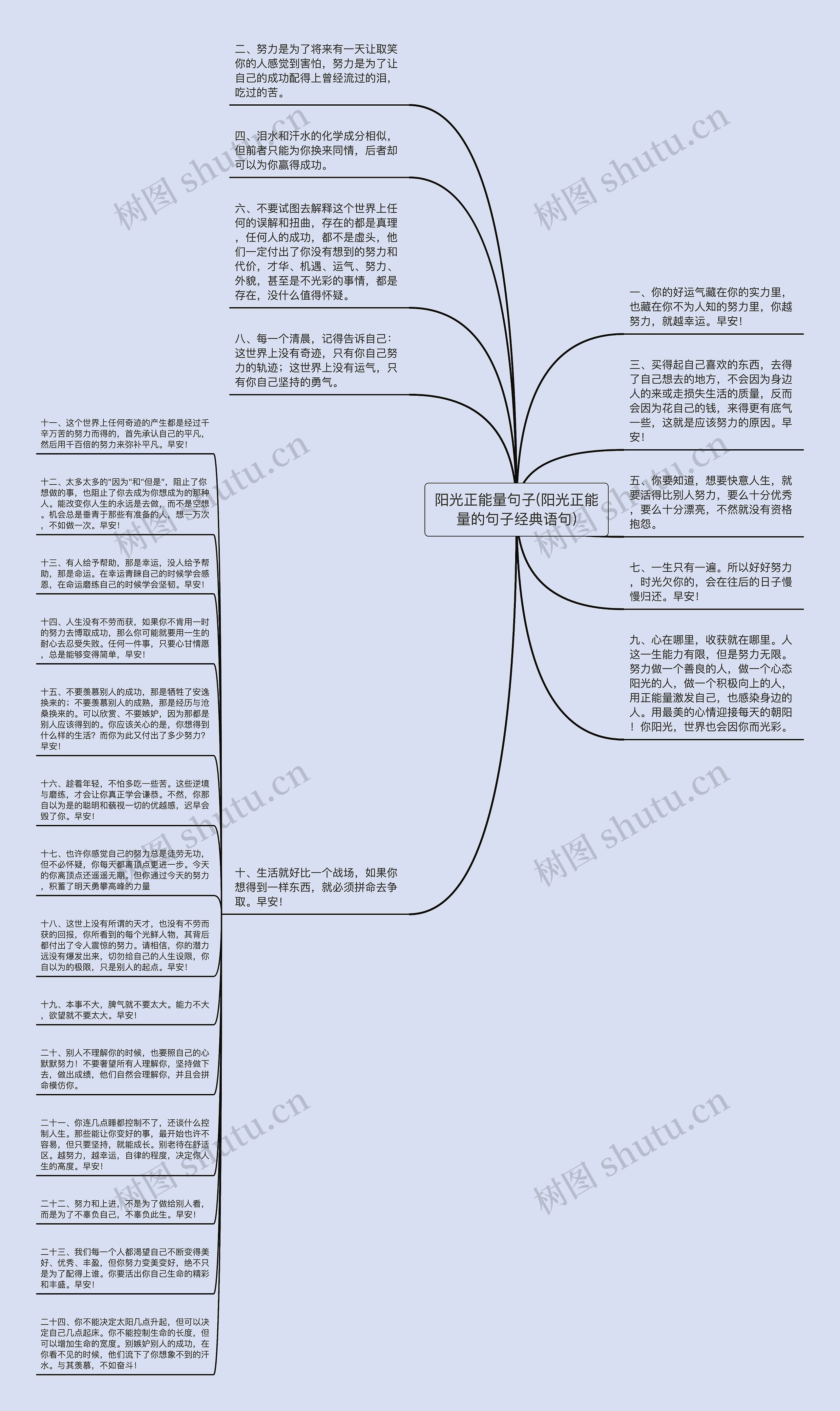 阳光正能量句子(阳光正能量的句子经典语句)思维导图