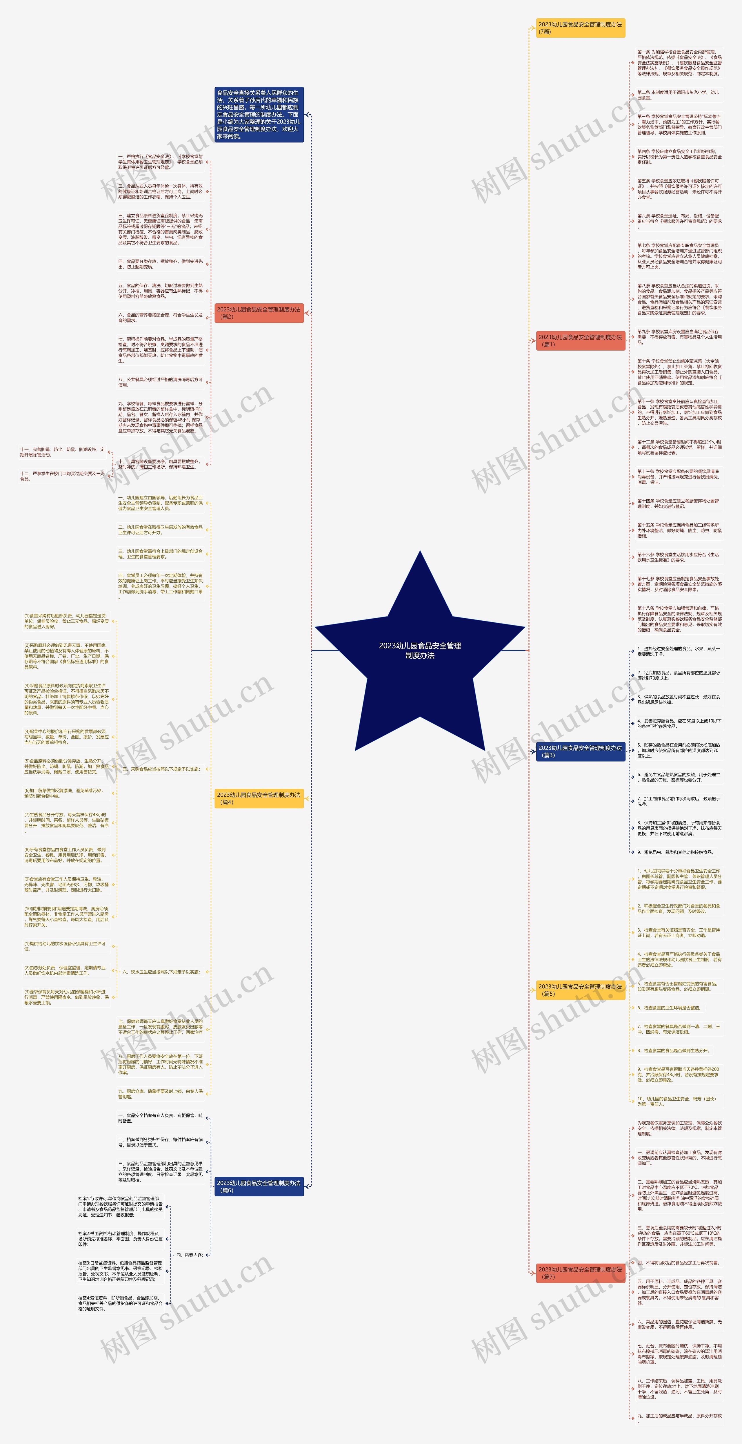 2023幼儿园食品安全管理制度办法思维导图