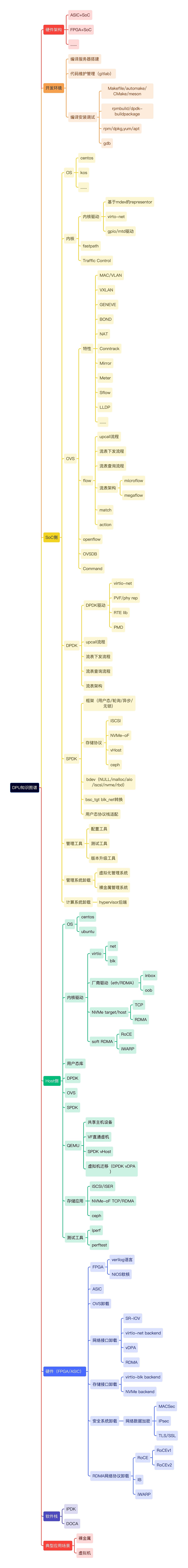 DPU知识图谱思维导图