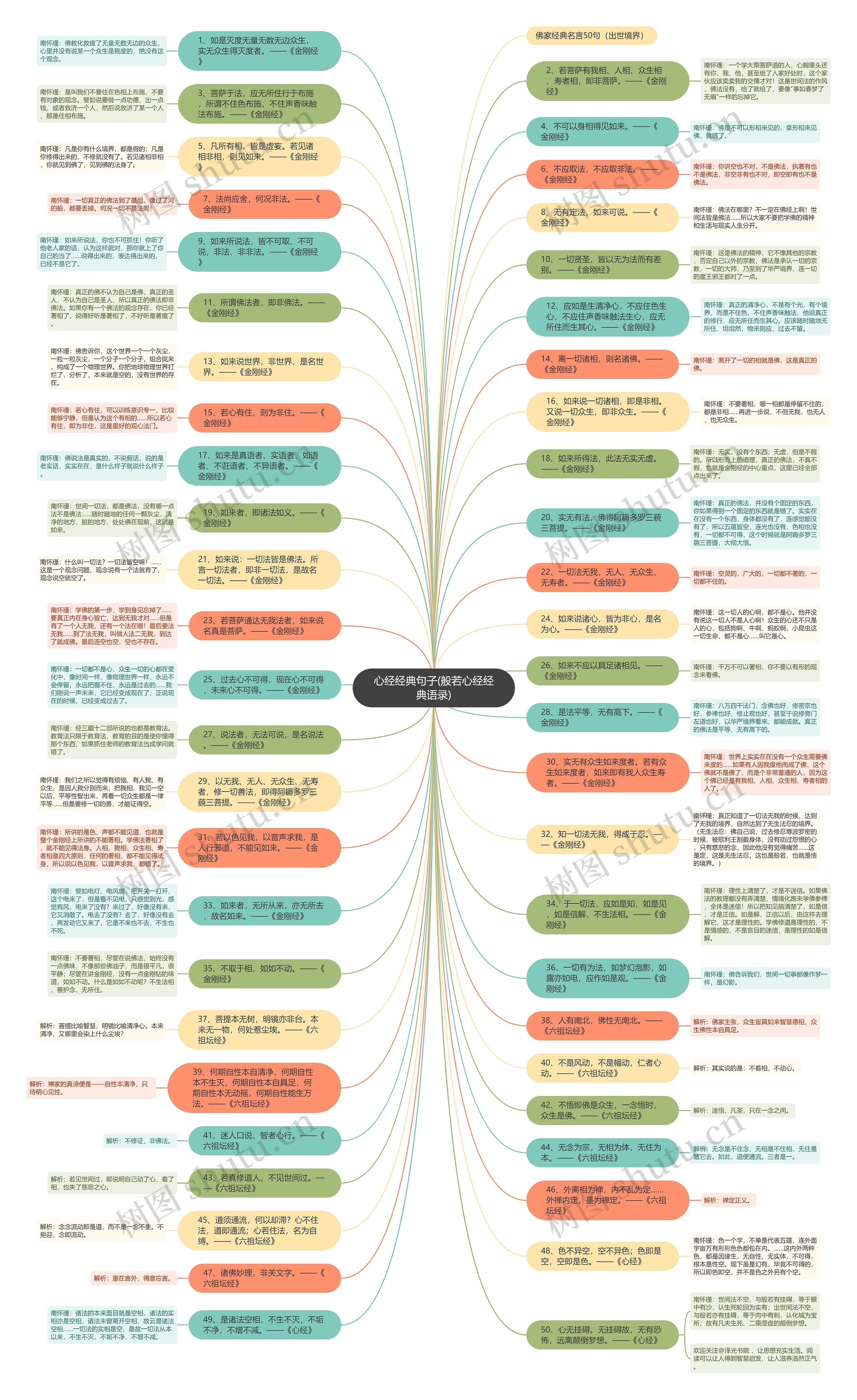 心经经典句子(般若心经经典语录)思维导图