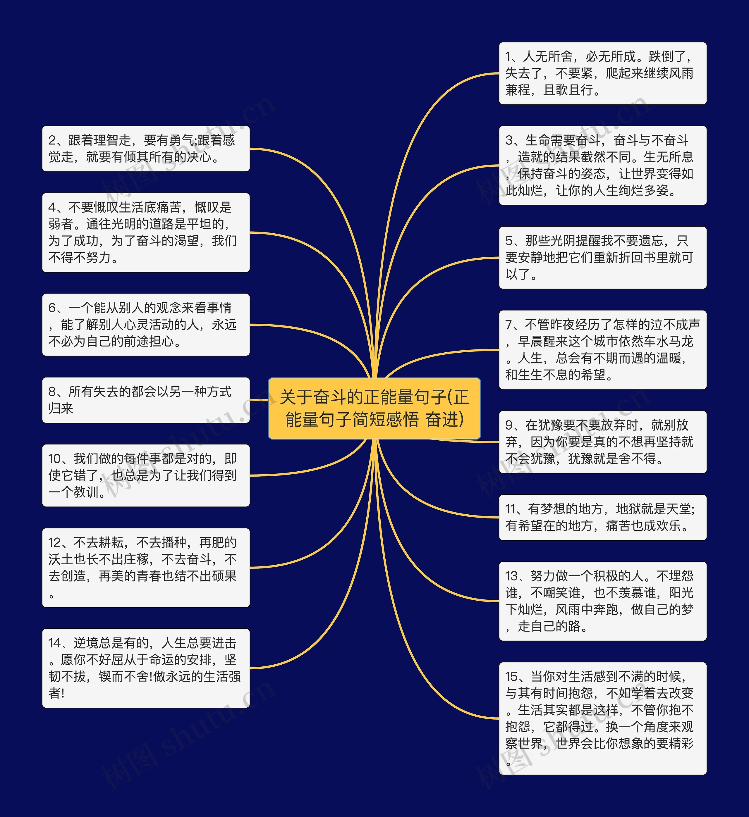 关于奋斗的正能量句子(正能量句子简短感悟 奋进)思维导图