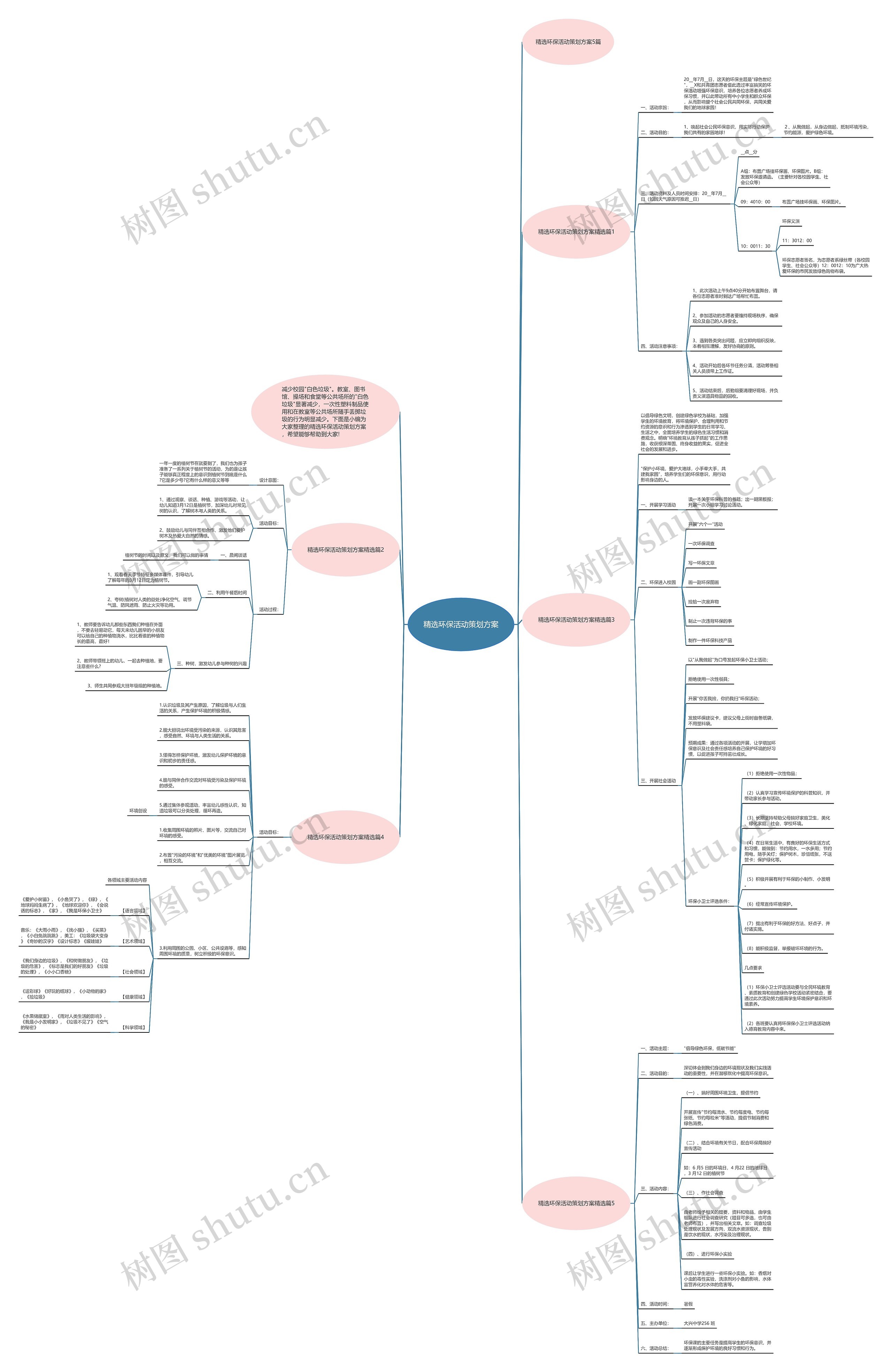 精选环保活动策划方案思维导图