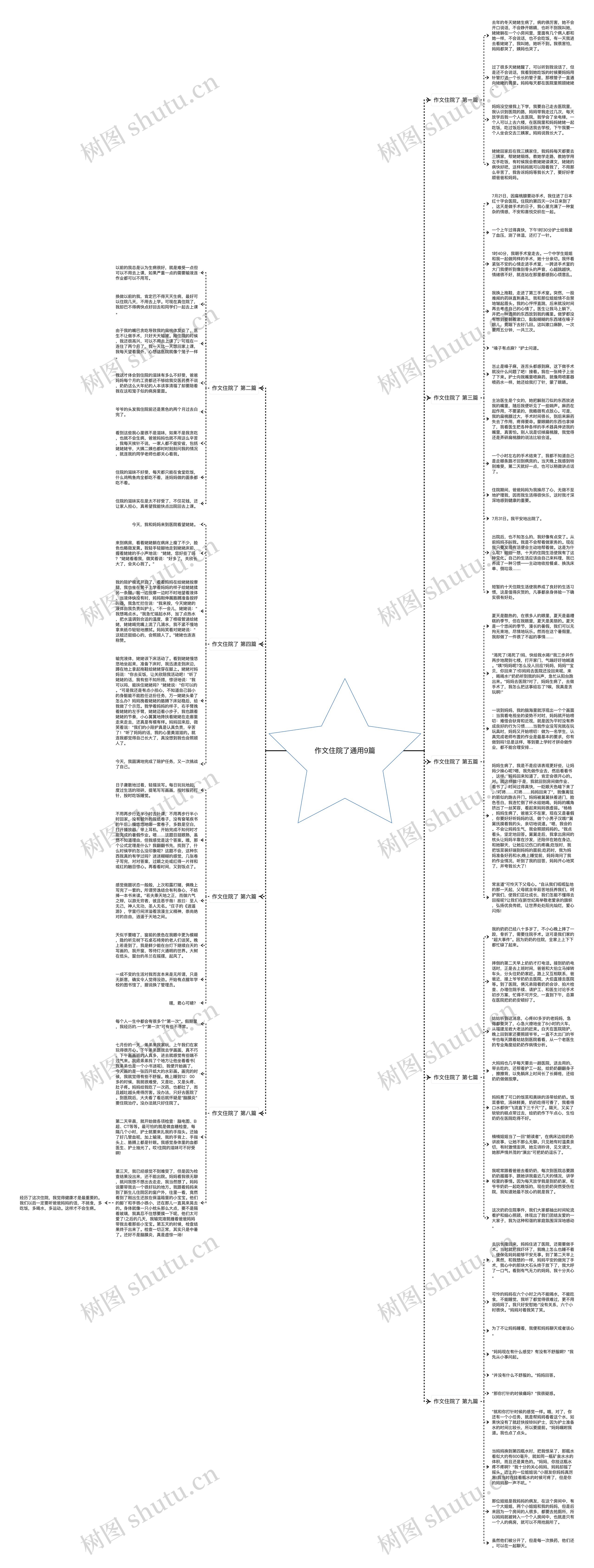 作文住院了通用9篇思维导图
