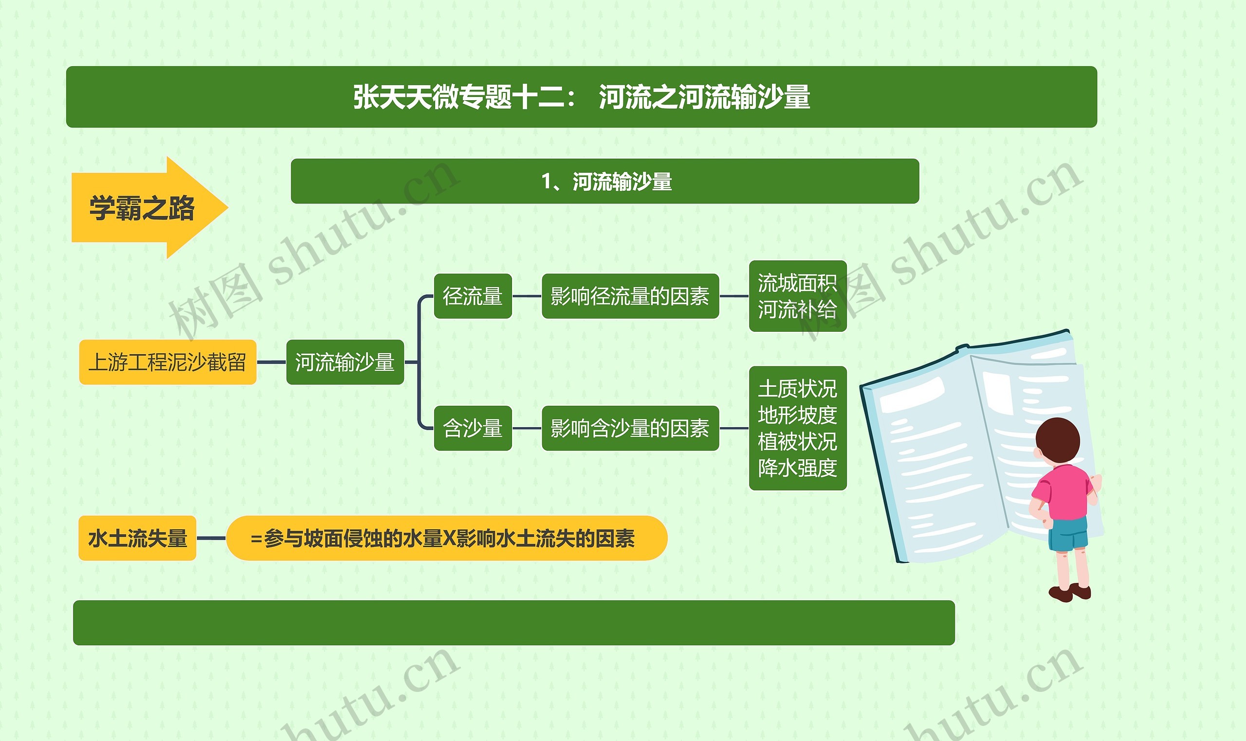 张天天微专题十二： 河流之河流输沙量