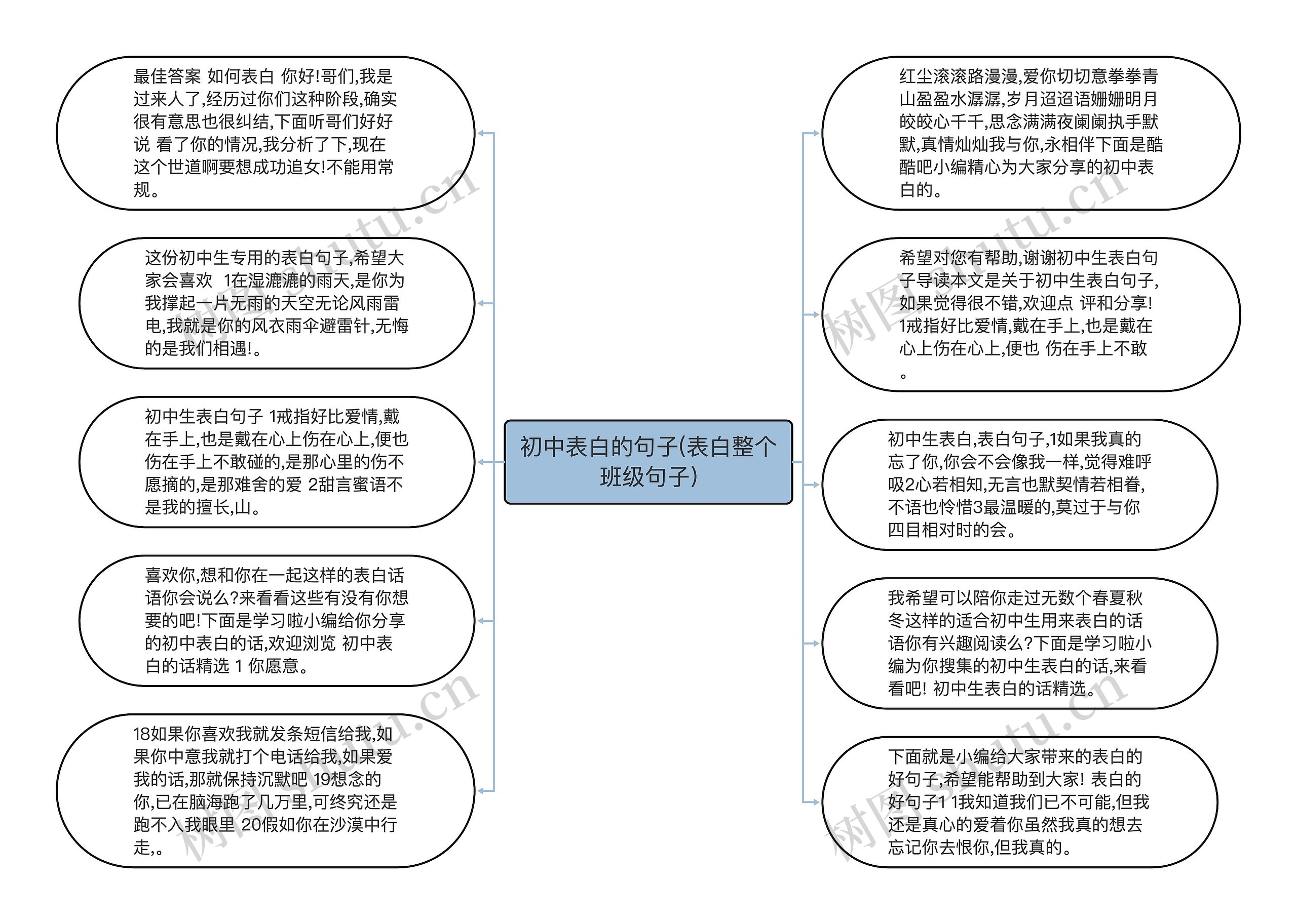 初中表白的句子(表白整个班级句子)思维导图