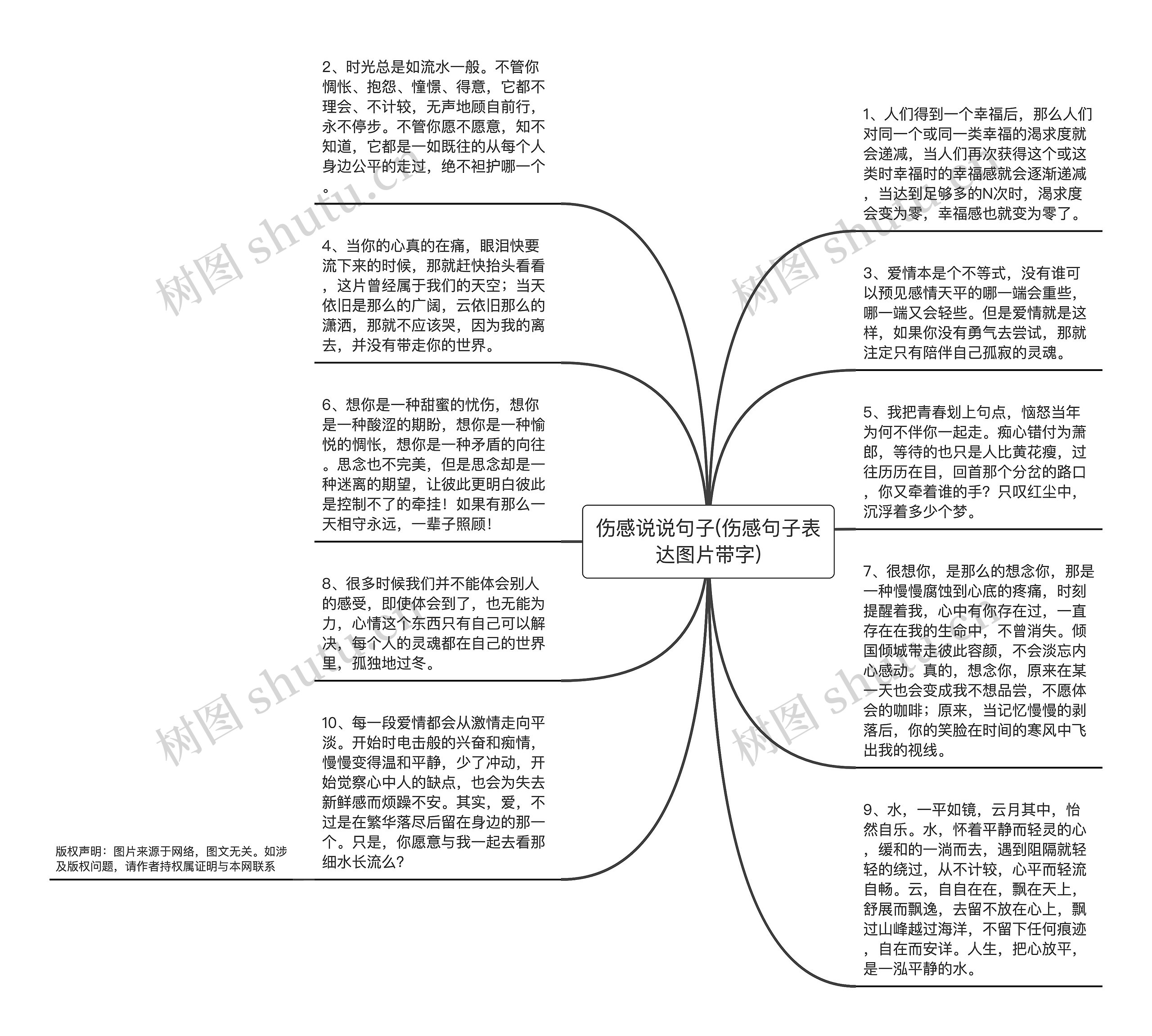 伤感说说句子(伤感句子表达图片带字)思维导图