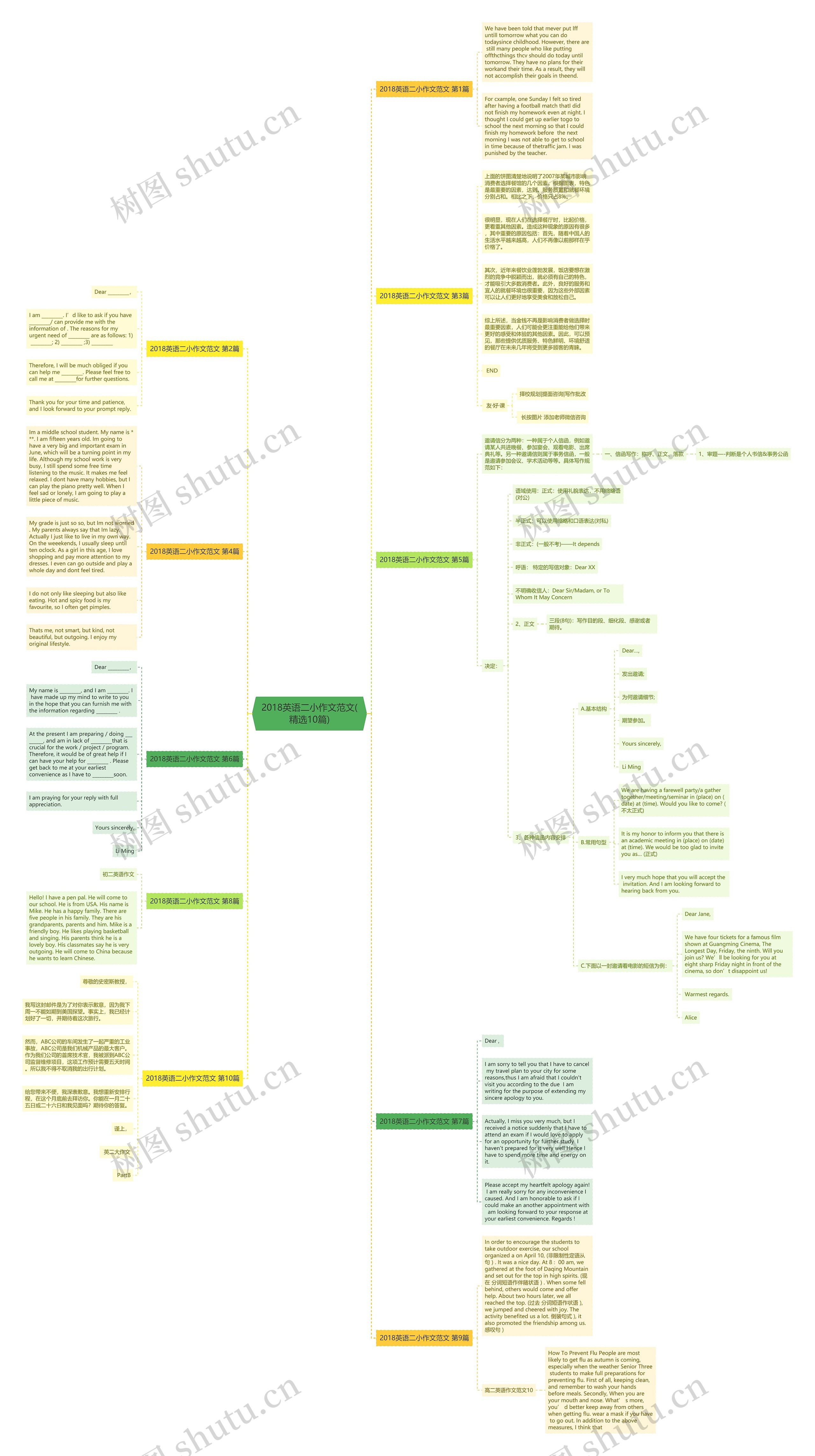 2018英语二小作文范文(精选10篇)思维导图