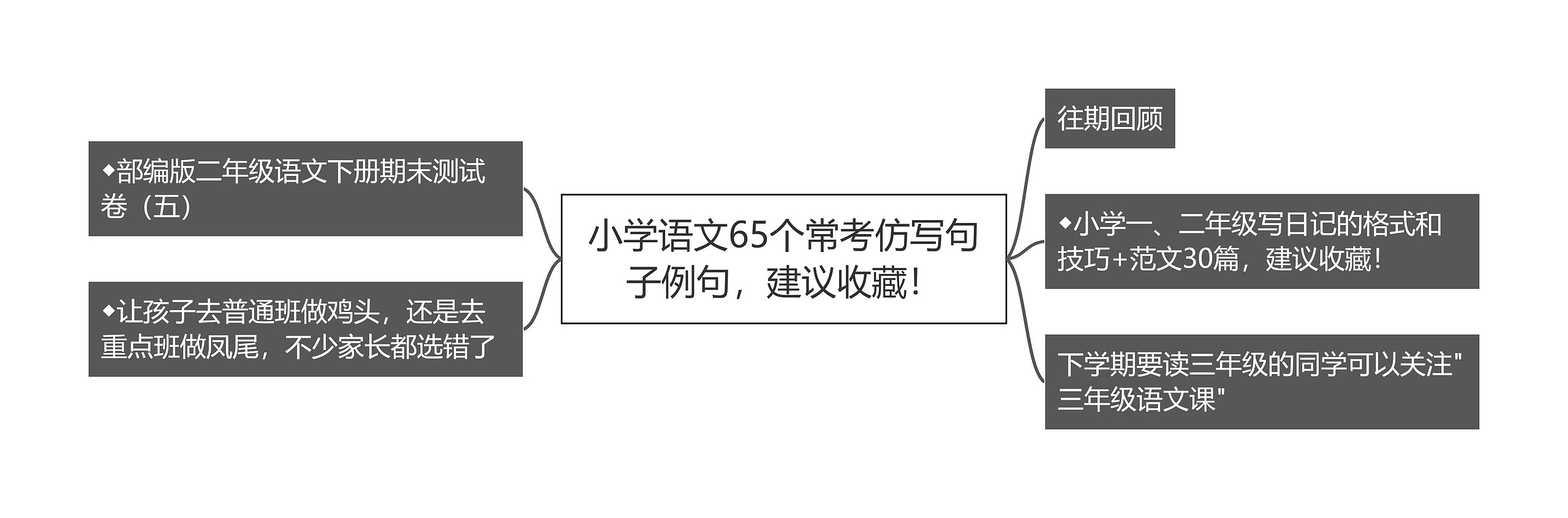 小学语文65个常考仿写句子例句，建议收藏！思维导图