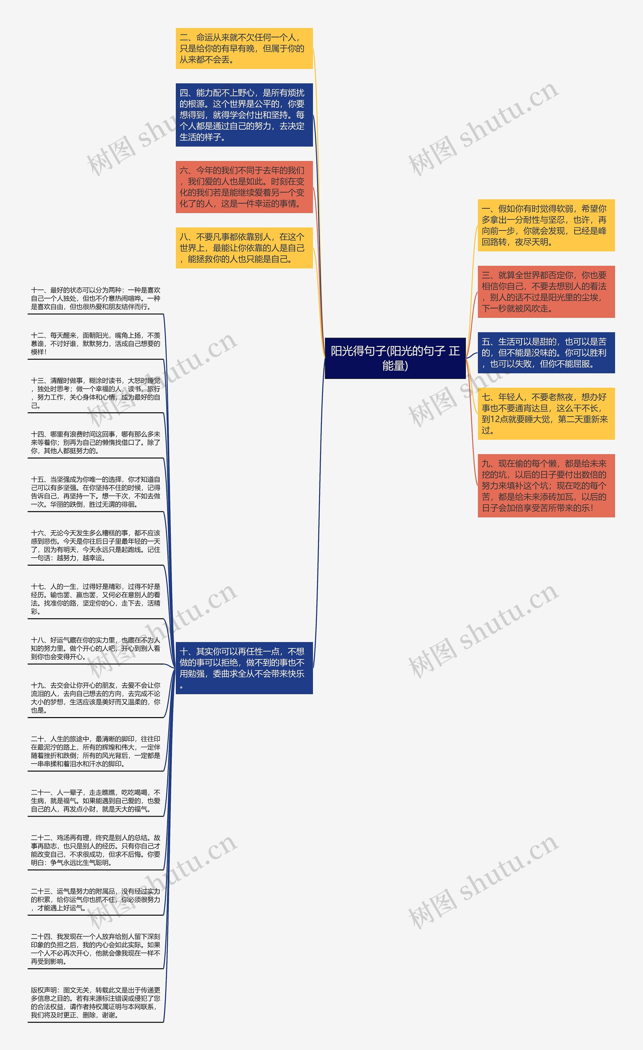 阳光得句子(阳光的句子 正能量)思维导图