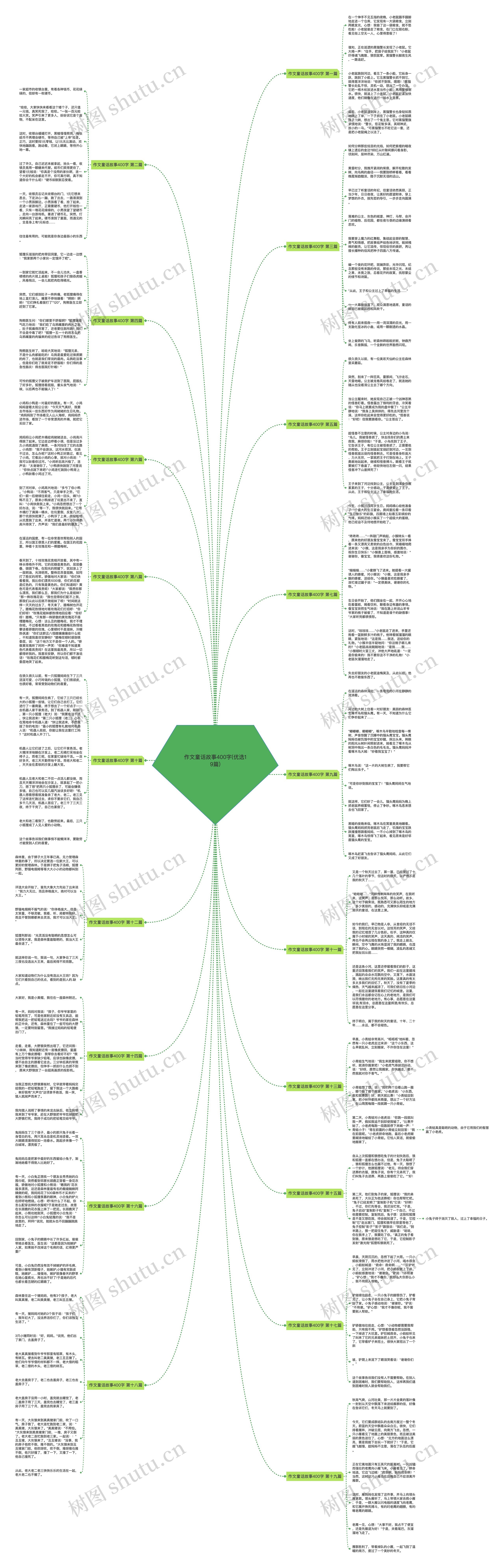 作文童话故事400字(优选19篇)思维导图