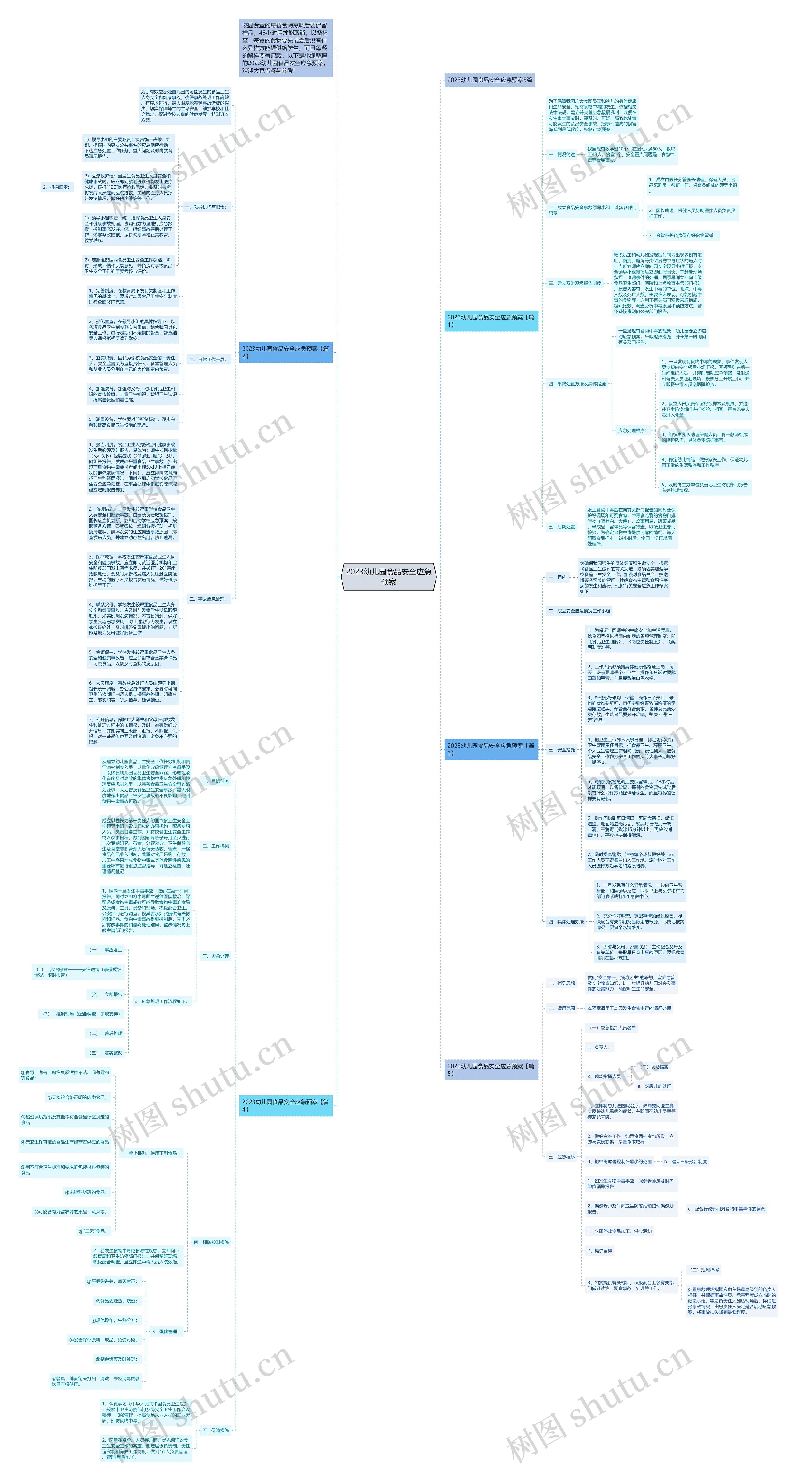 2023幼儿园食品安全应急预案思维导图