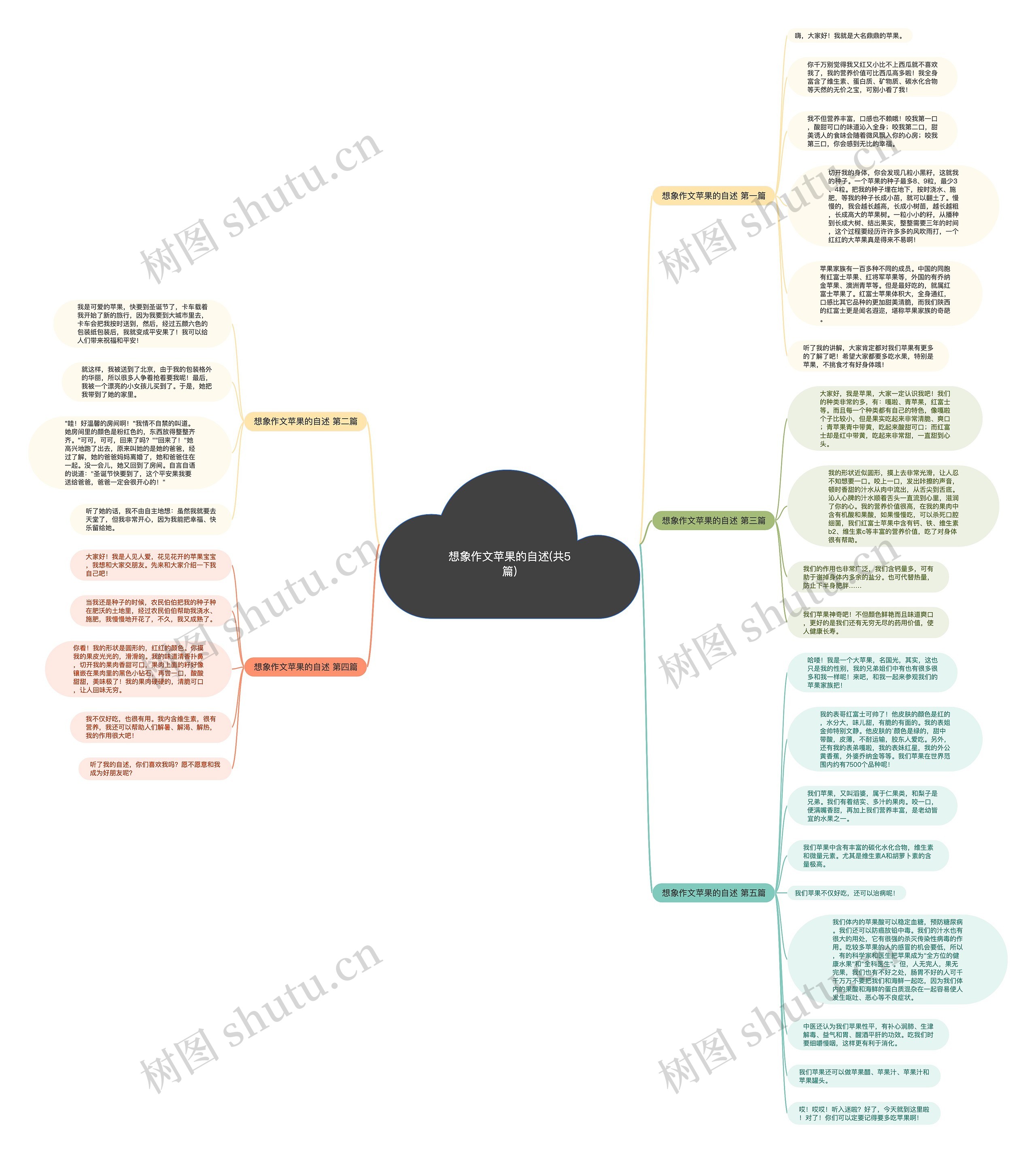 想象作文苹果的自述(共5篇)思维导图