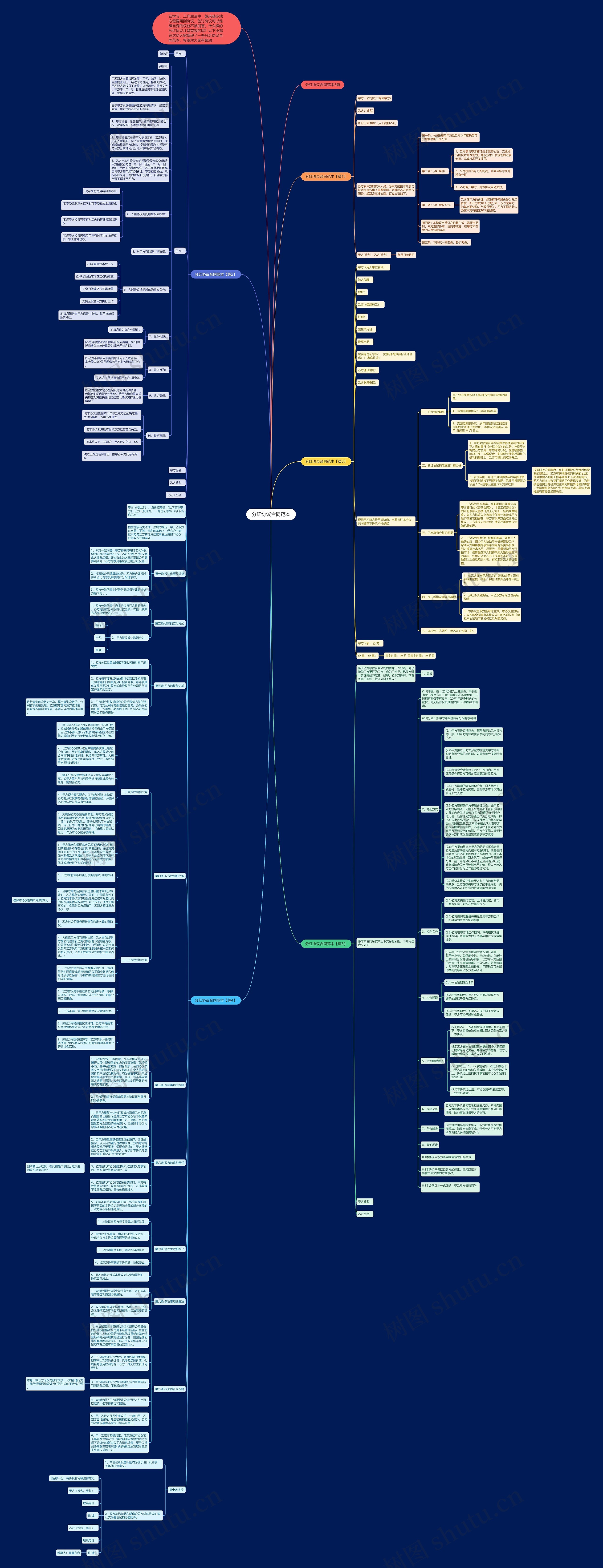 分红协议合同范本思维导图高清图 分红协议合同范本思维导图