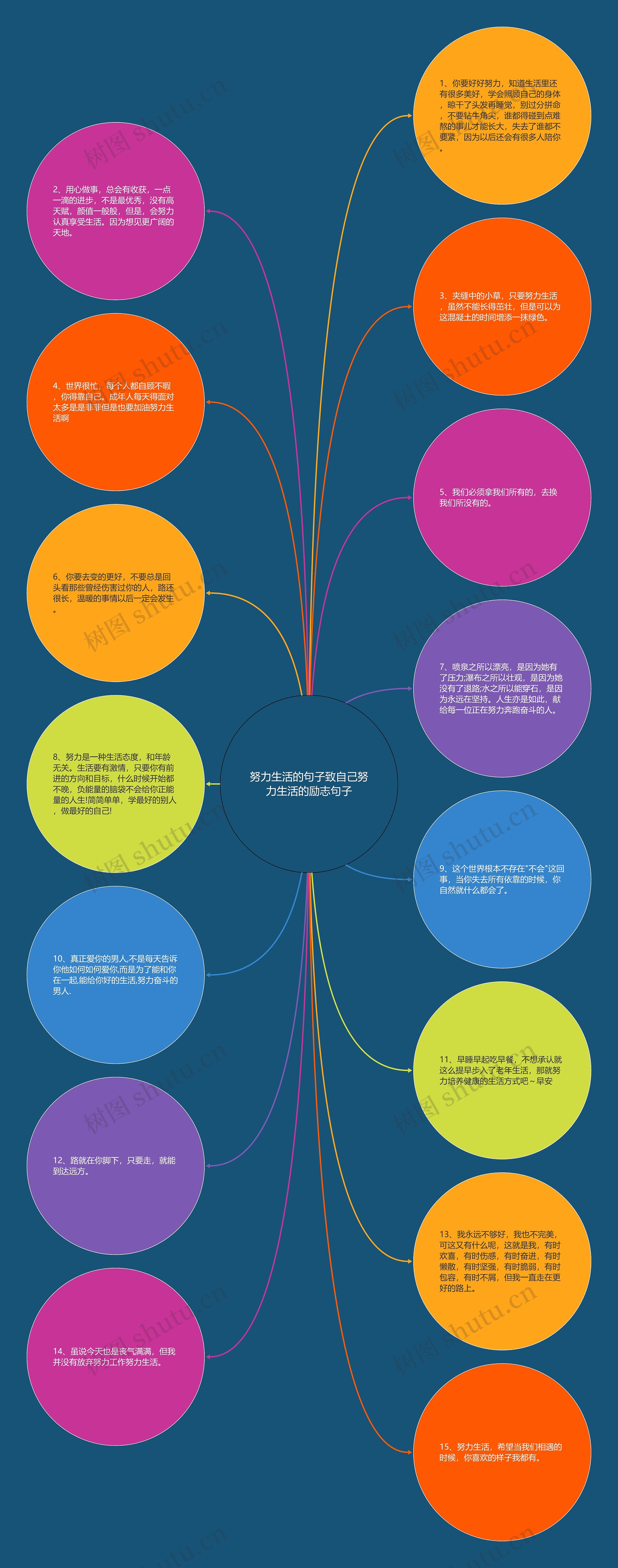 努力生活的句子致自己努力生活的励志句子思维导图