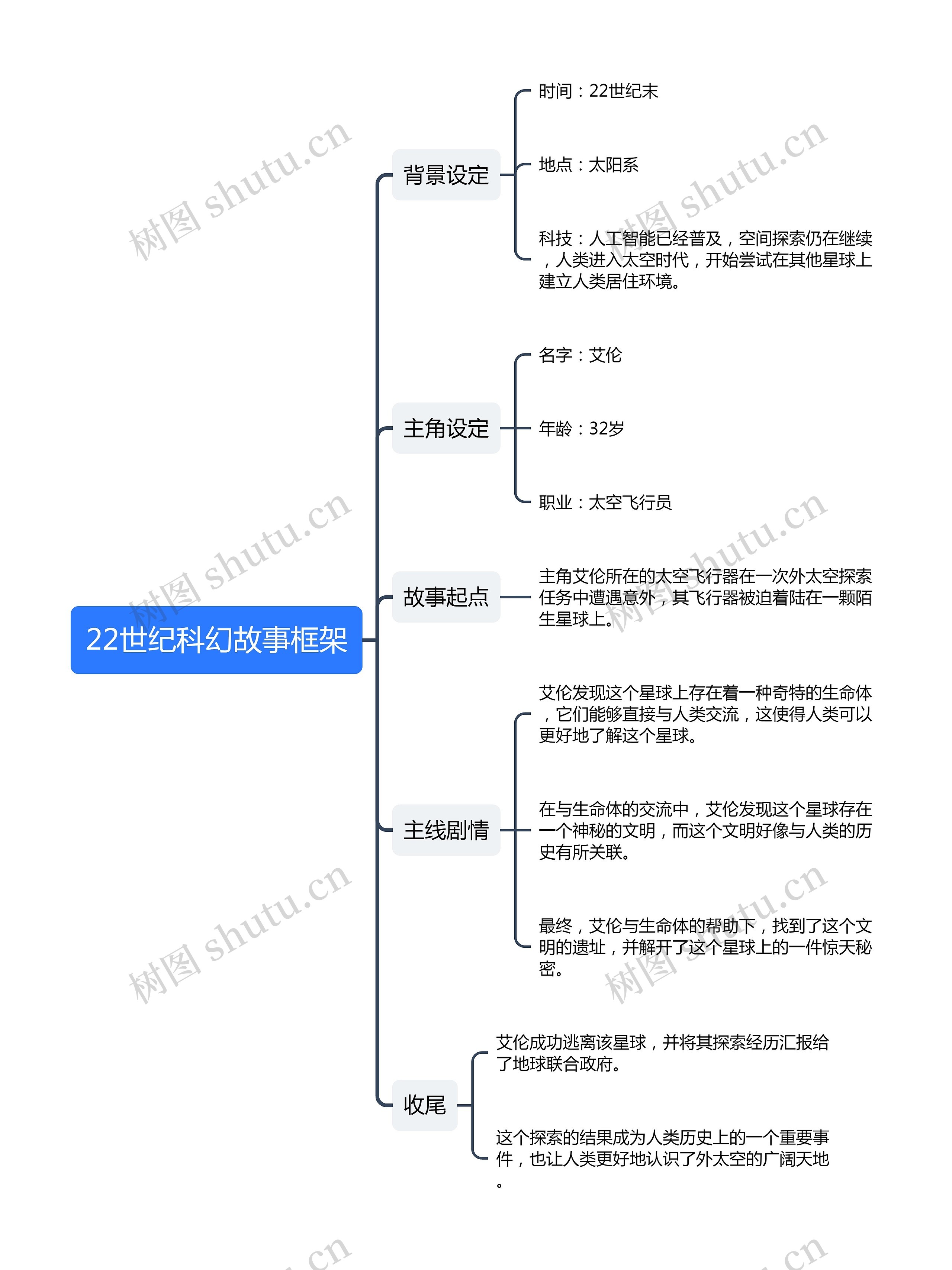 22世纪科幻故事框架