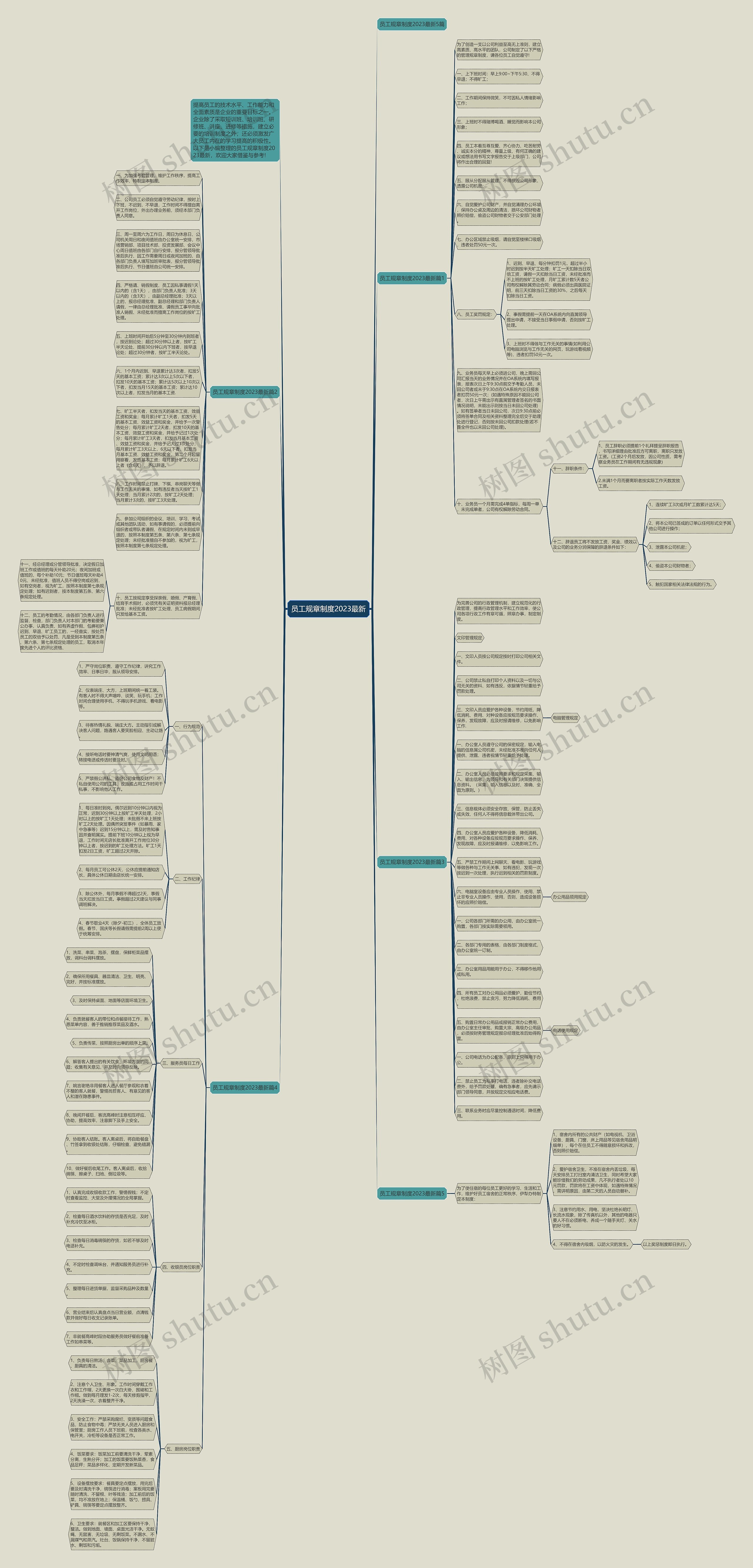 员工规章制度2023最新思维导图