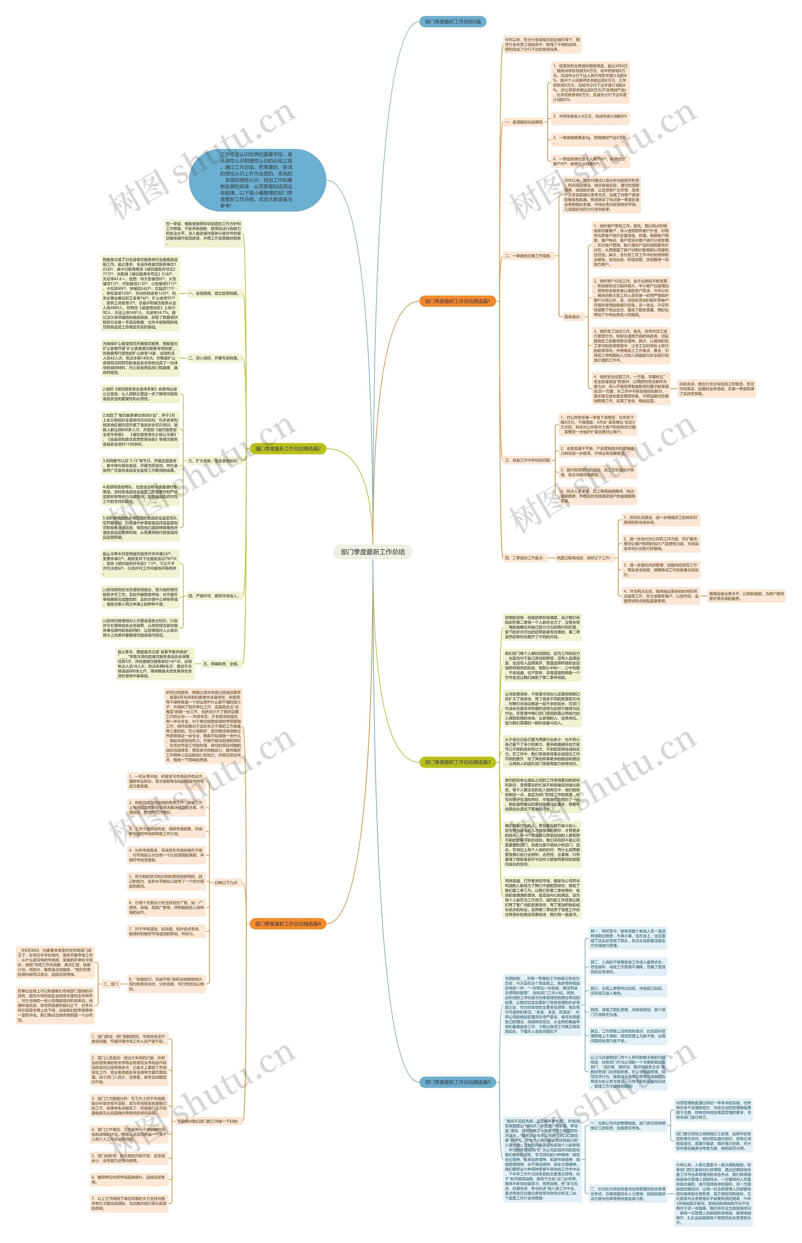 部门季度最新工作总结思维导图